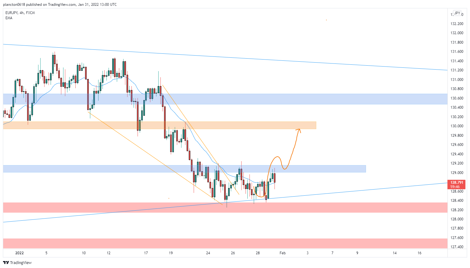 FX:EURJPY Chart Image by InkyGrip