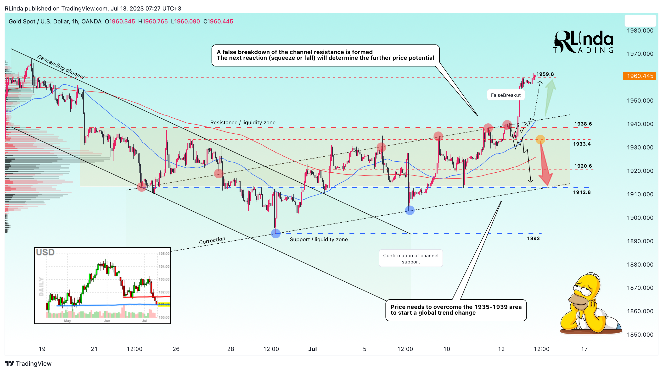 OANDA:XAUUSD Chart Image by RLinda