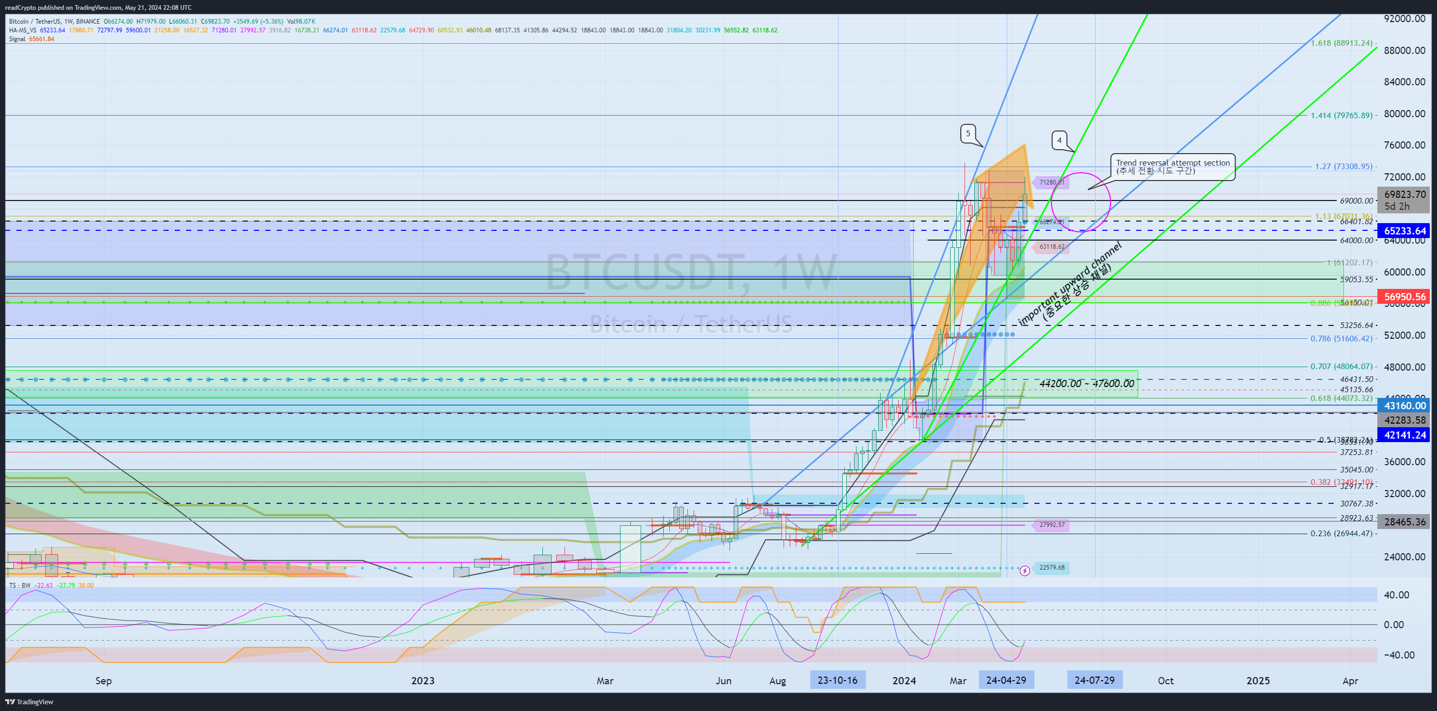 BINANCE:BTCUSDT Chart Image by readCrypto