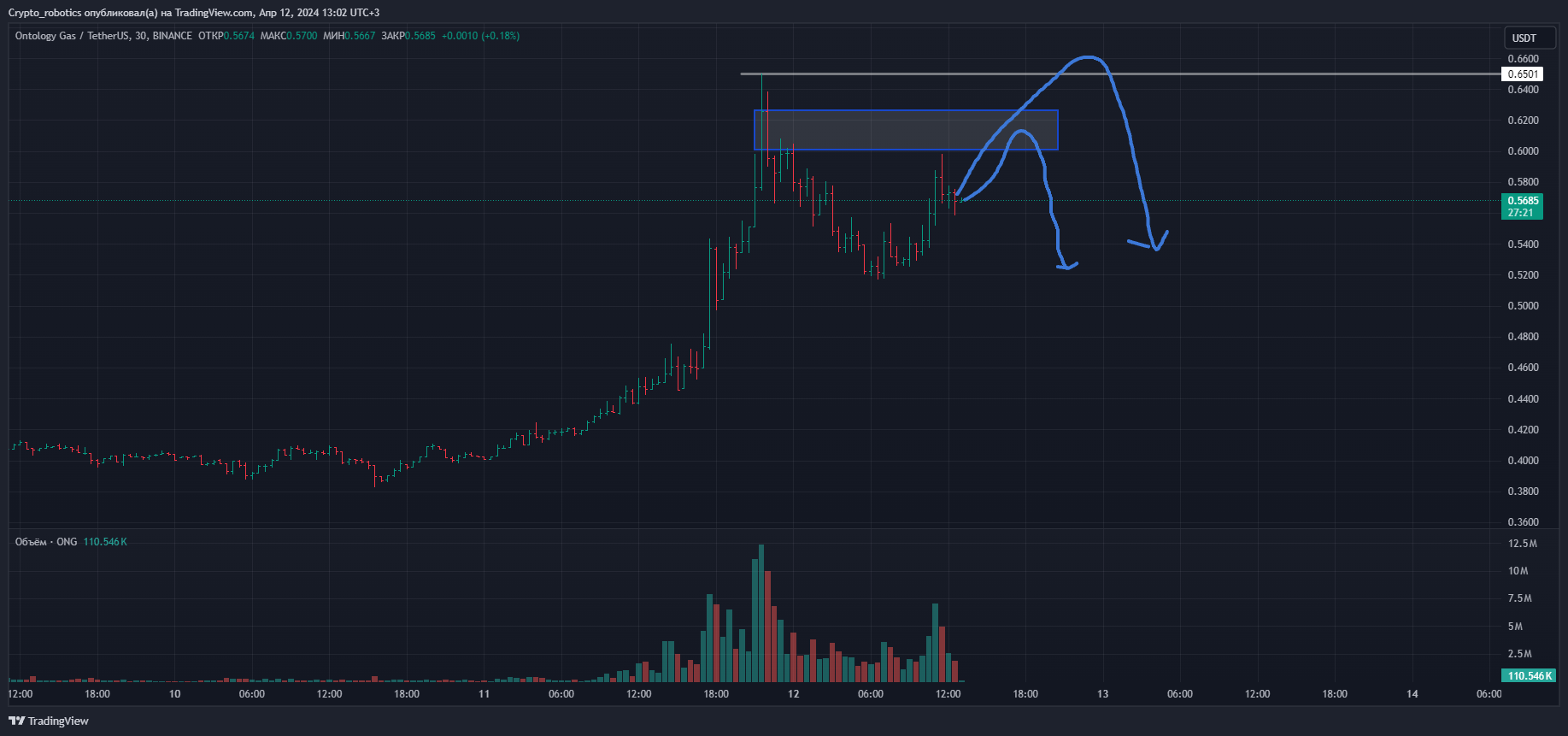BINANCE:ONGUSDT Chart Image by Crypto_robotics