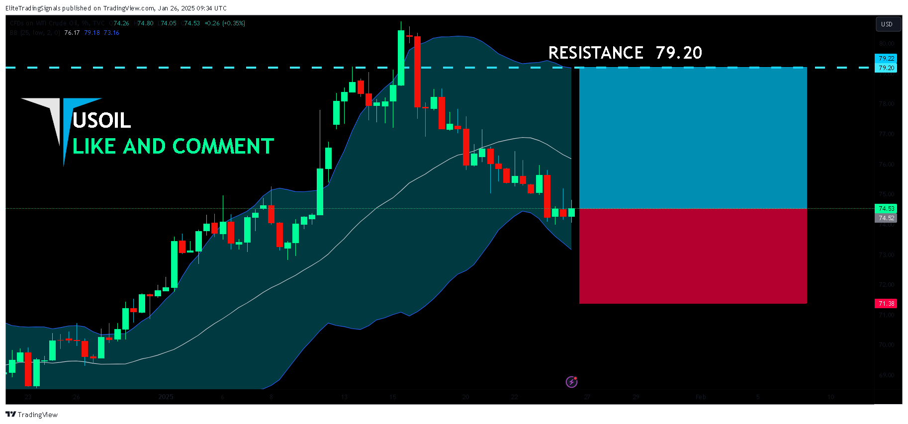 TVC:USOIL Chart Image by EliteTradingSignals