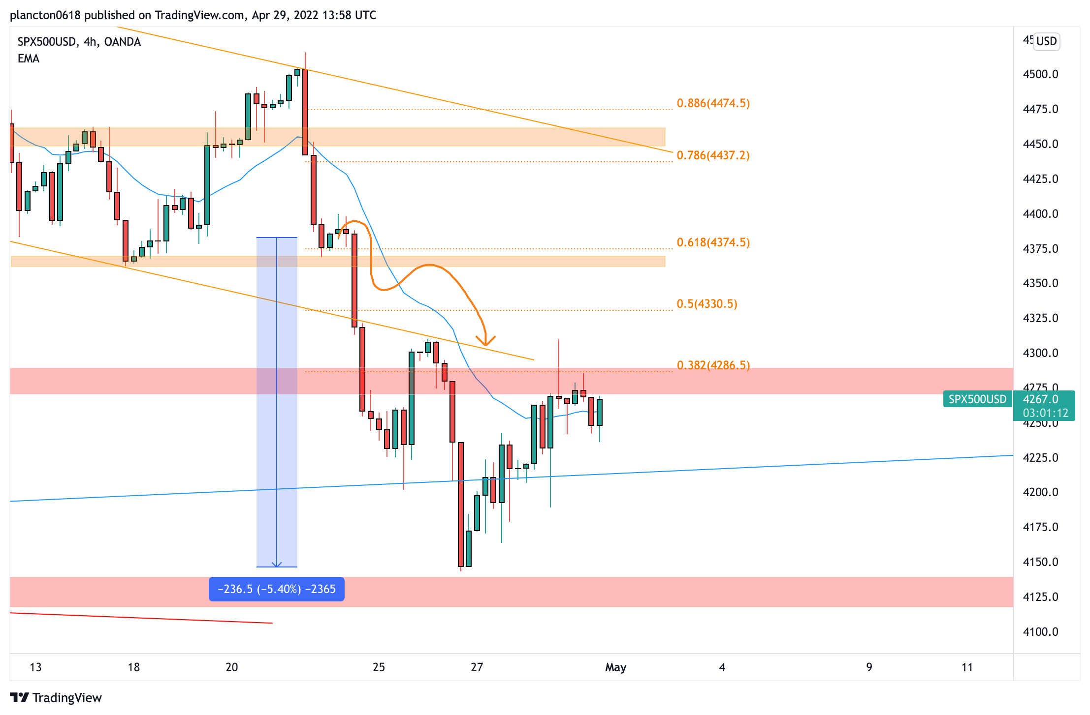 OANDA:SPX500USD Chart Image by InkyGrip