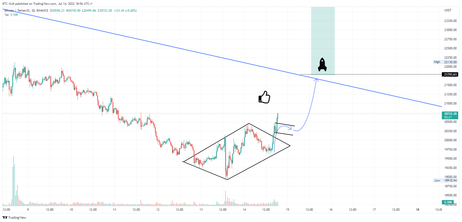 BINANCE:BTCUSDT Chart Image by BTC-XLM