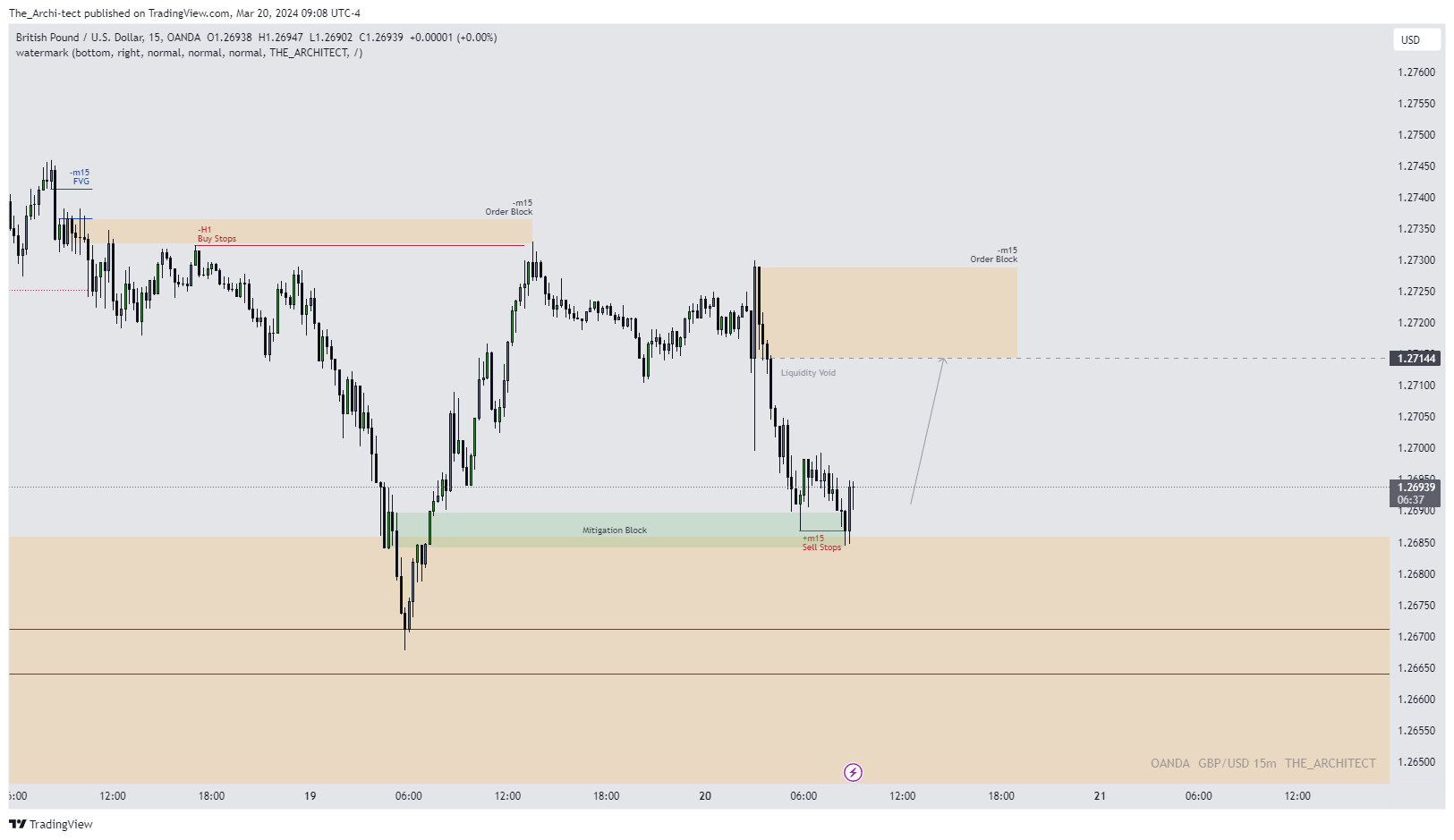 OANDA:GBPUSD Chart Image by The_Archi-tect