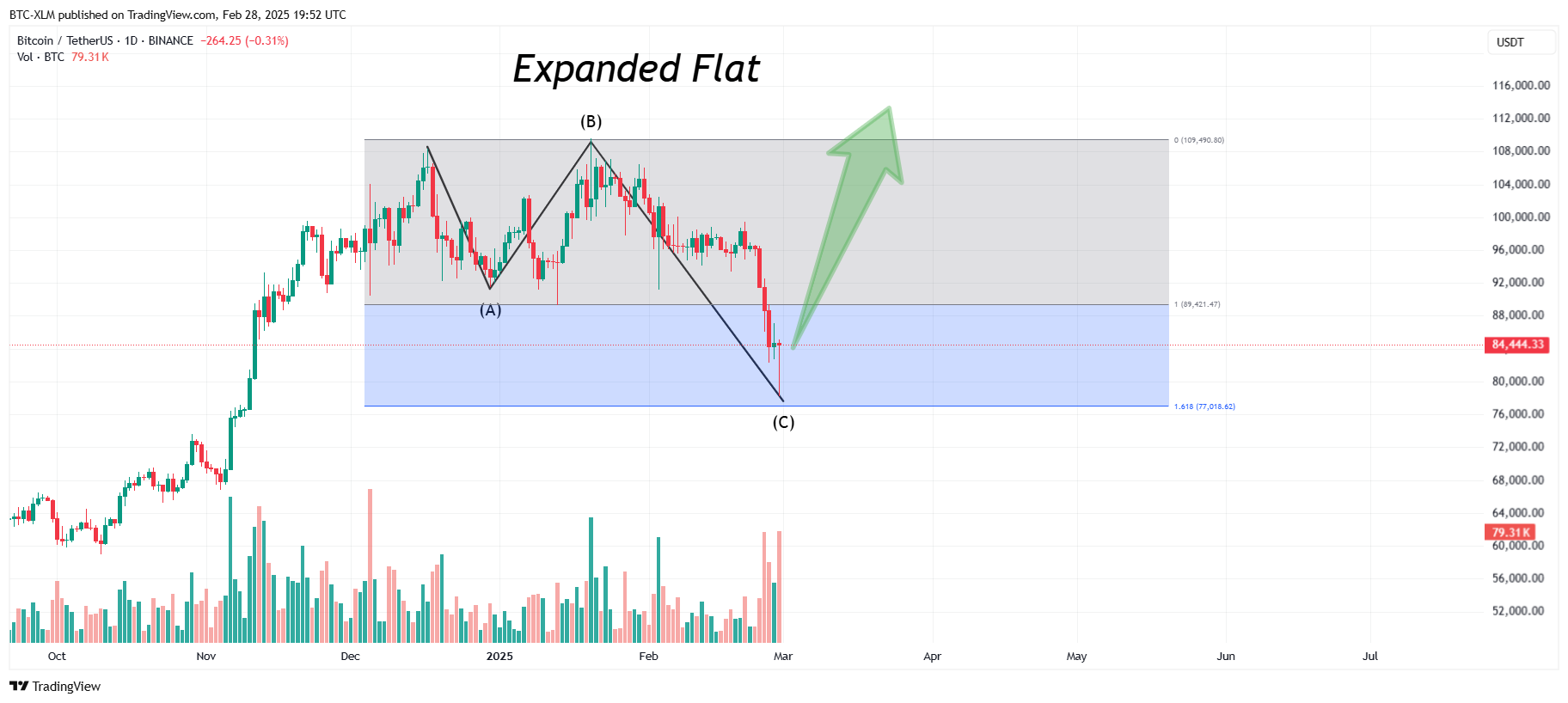 BINANCE:BTCUSDT Chart Image by BTC-XLM