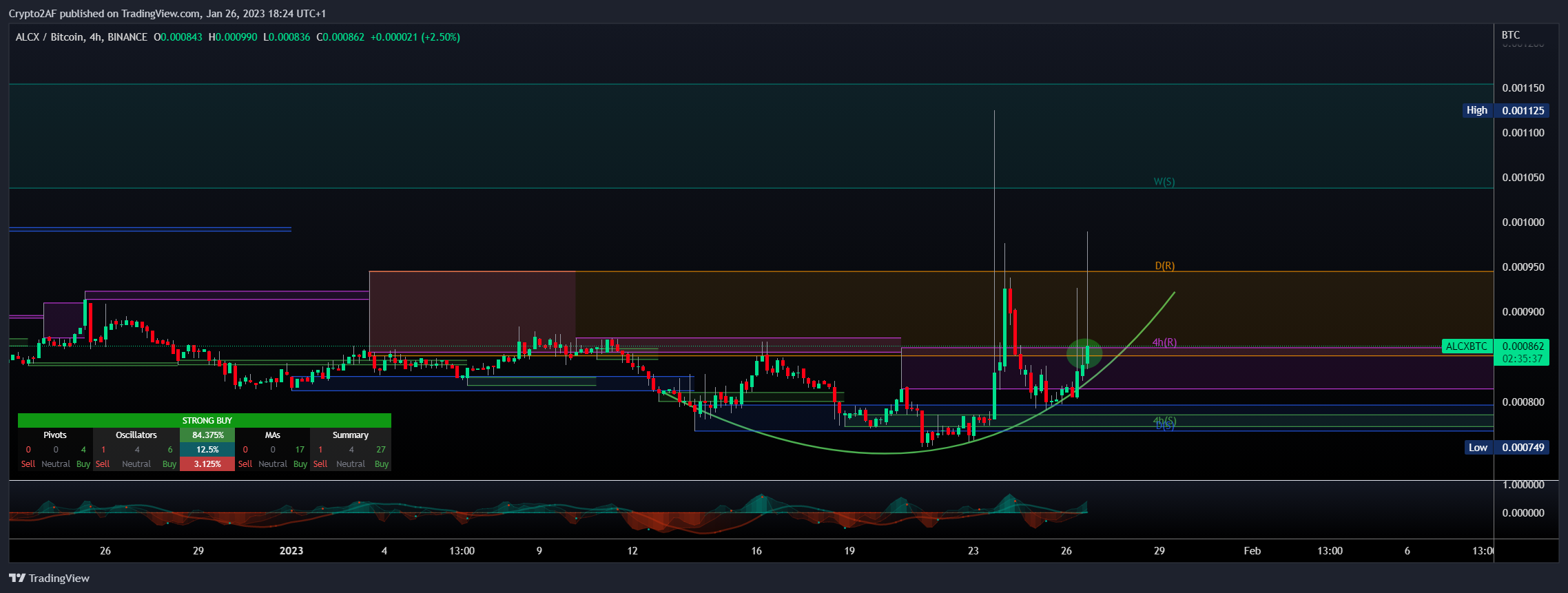 BINANCE:ALCXBTC Chart Image by Crypto2AF