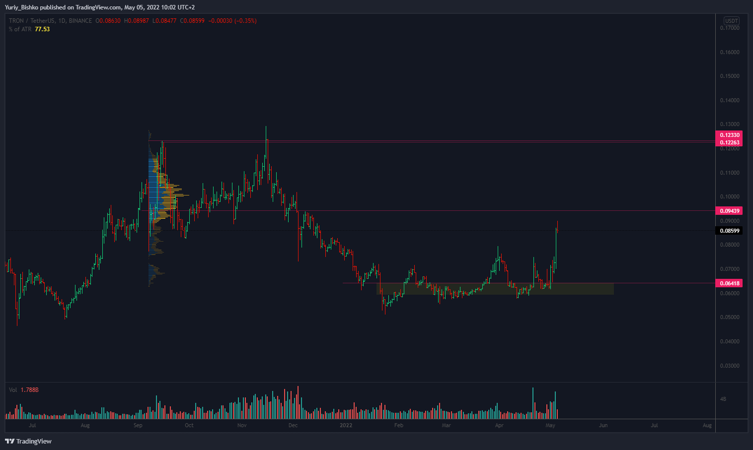 BINANCE:TRXUSDT Chart Image by Yuriy_Bishko