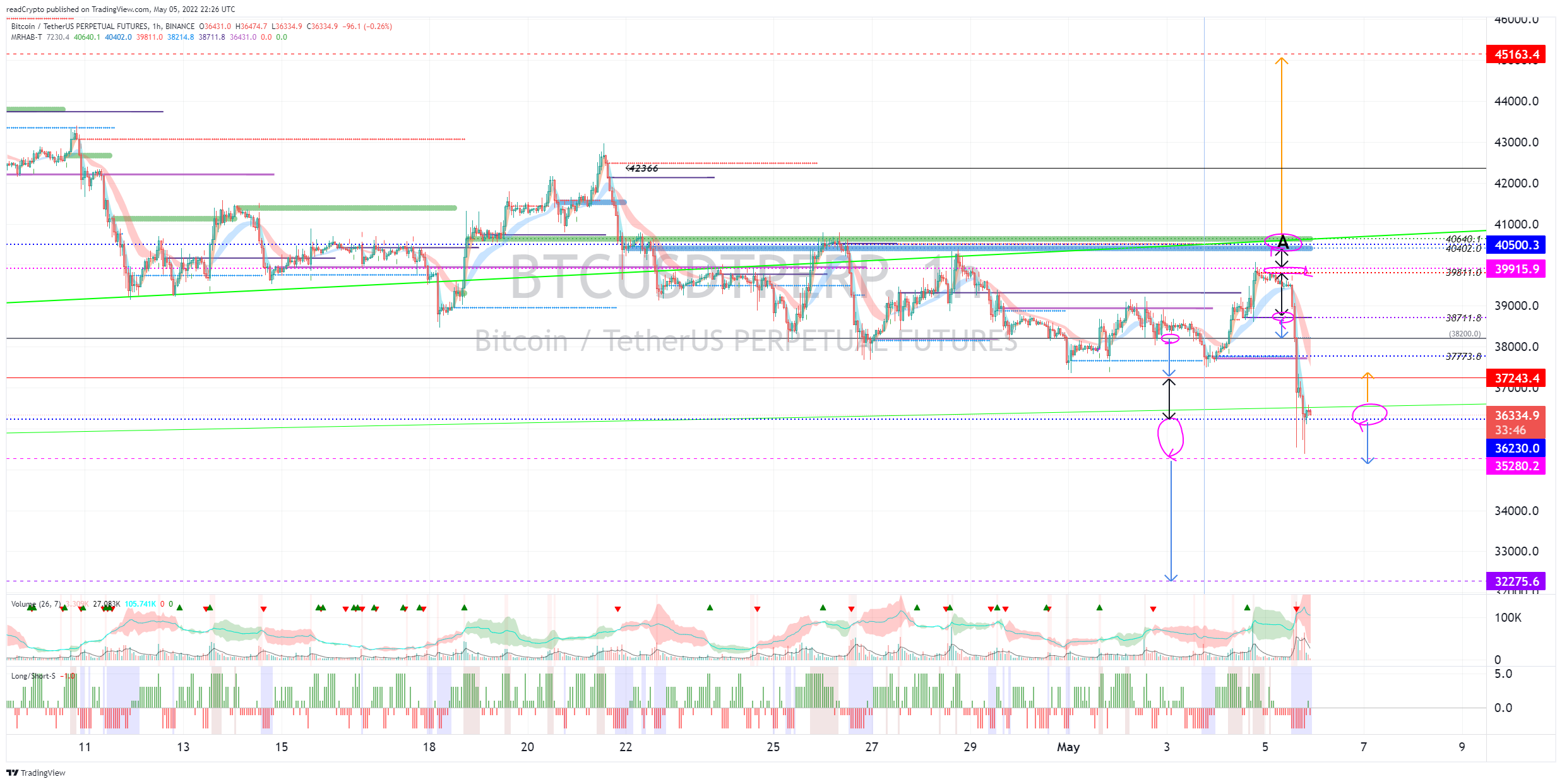 BINANCE:BTCUSDTPERP Chart Image by readCrypto