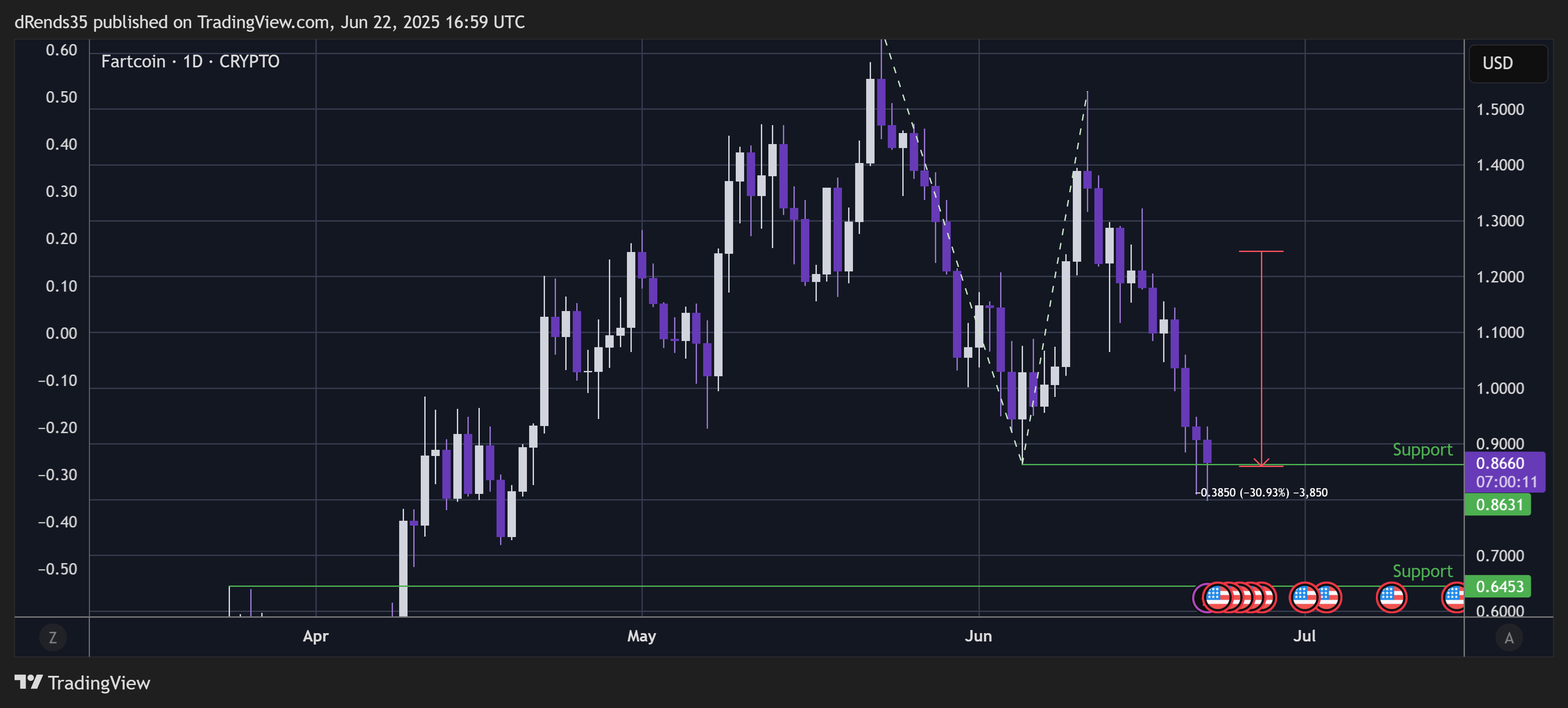 CRYPTO:FARTCOINUSD Chart Image by dRends35