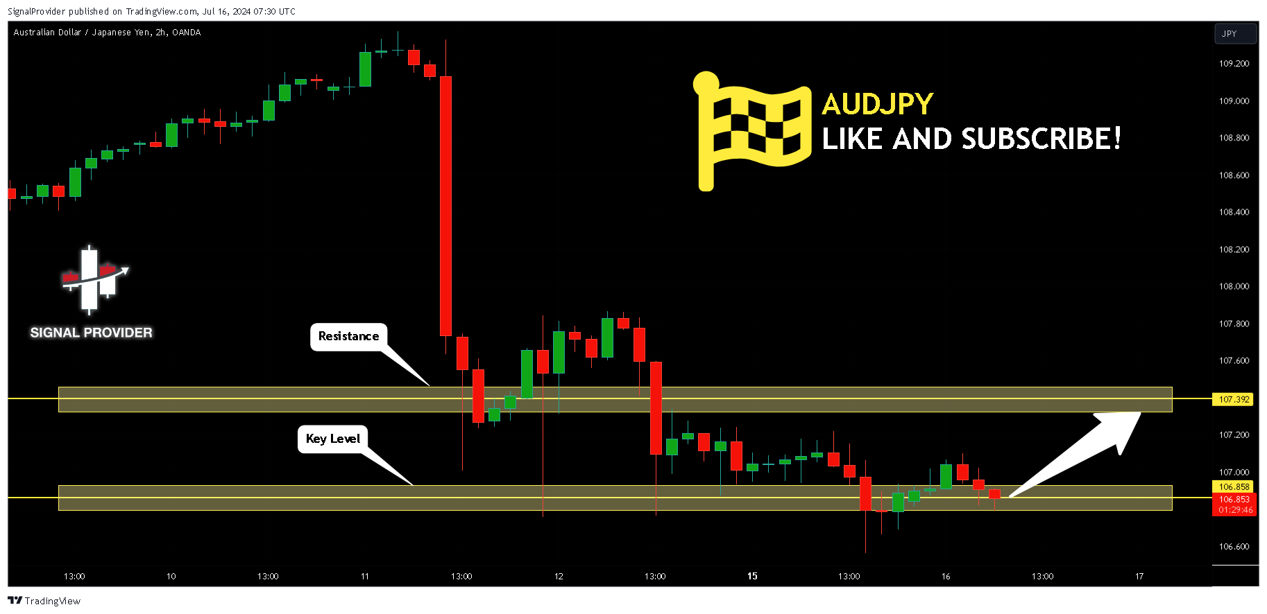 OANDA:AUDJPY Chart Image by SignalProvider