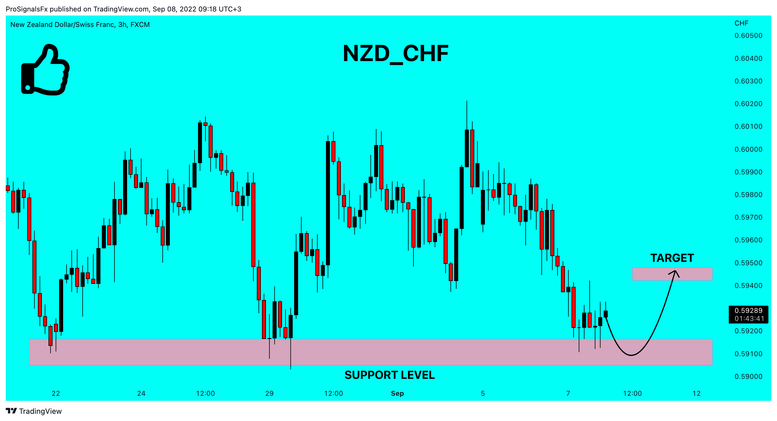 FX:NZDCHF Chart Image by ProSignalsFx