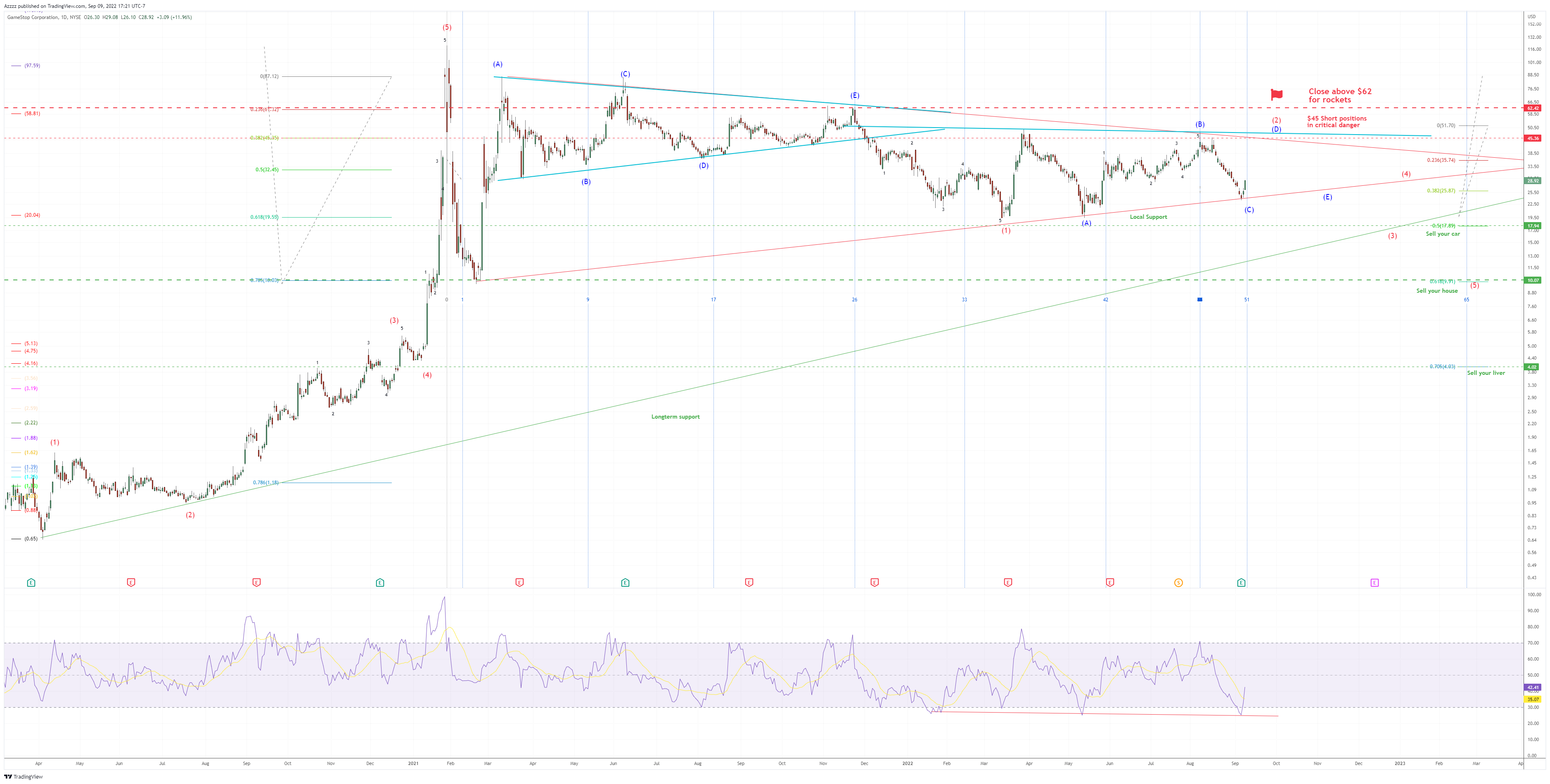 NYSE:GME Chart Image by Azzzz