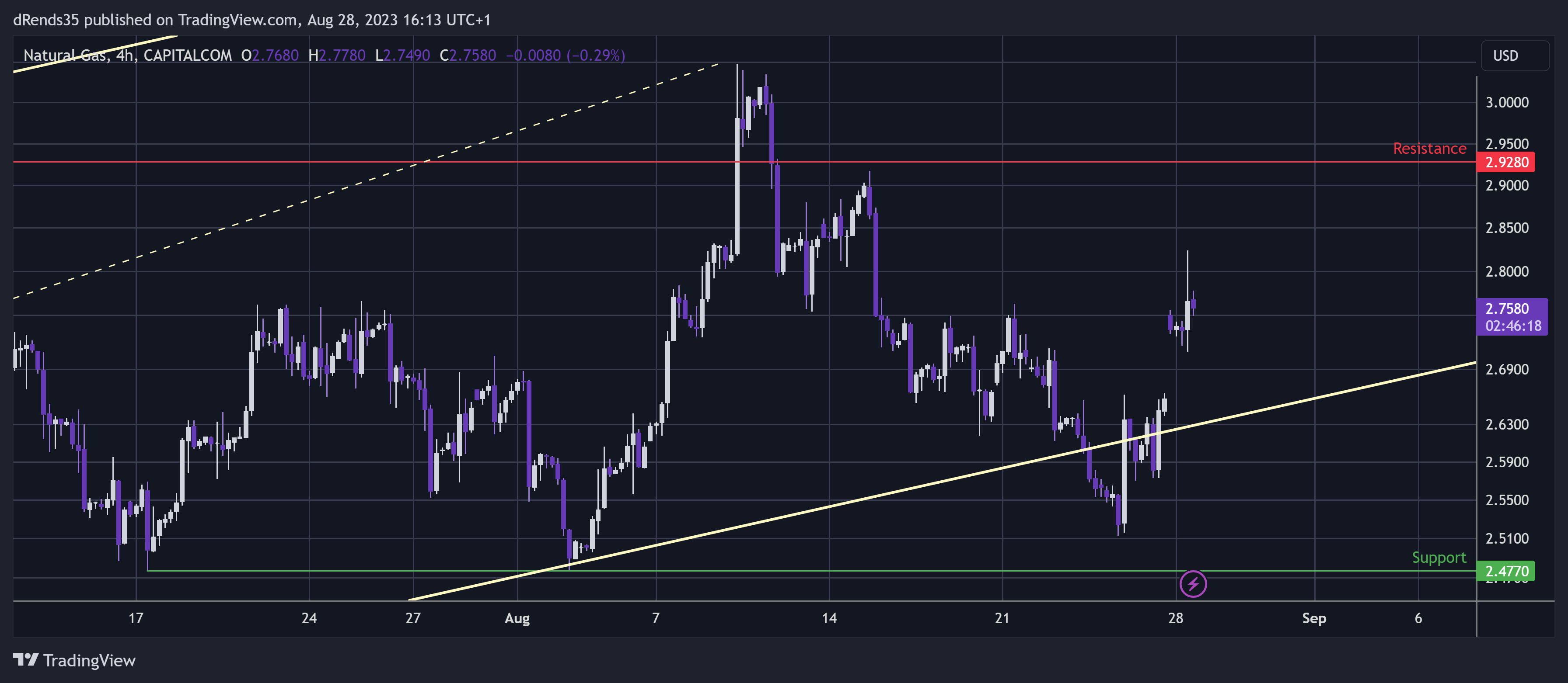 CAPITALCOM:NATURALGAS Chart Image by dRends35