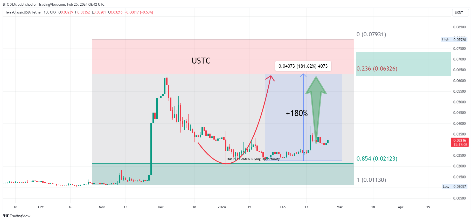 OKX:USTCUSDT Chart Image by BTC-XLM