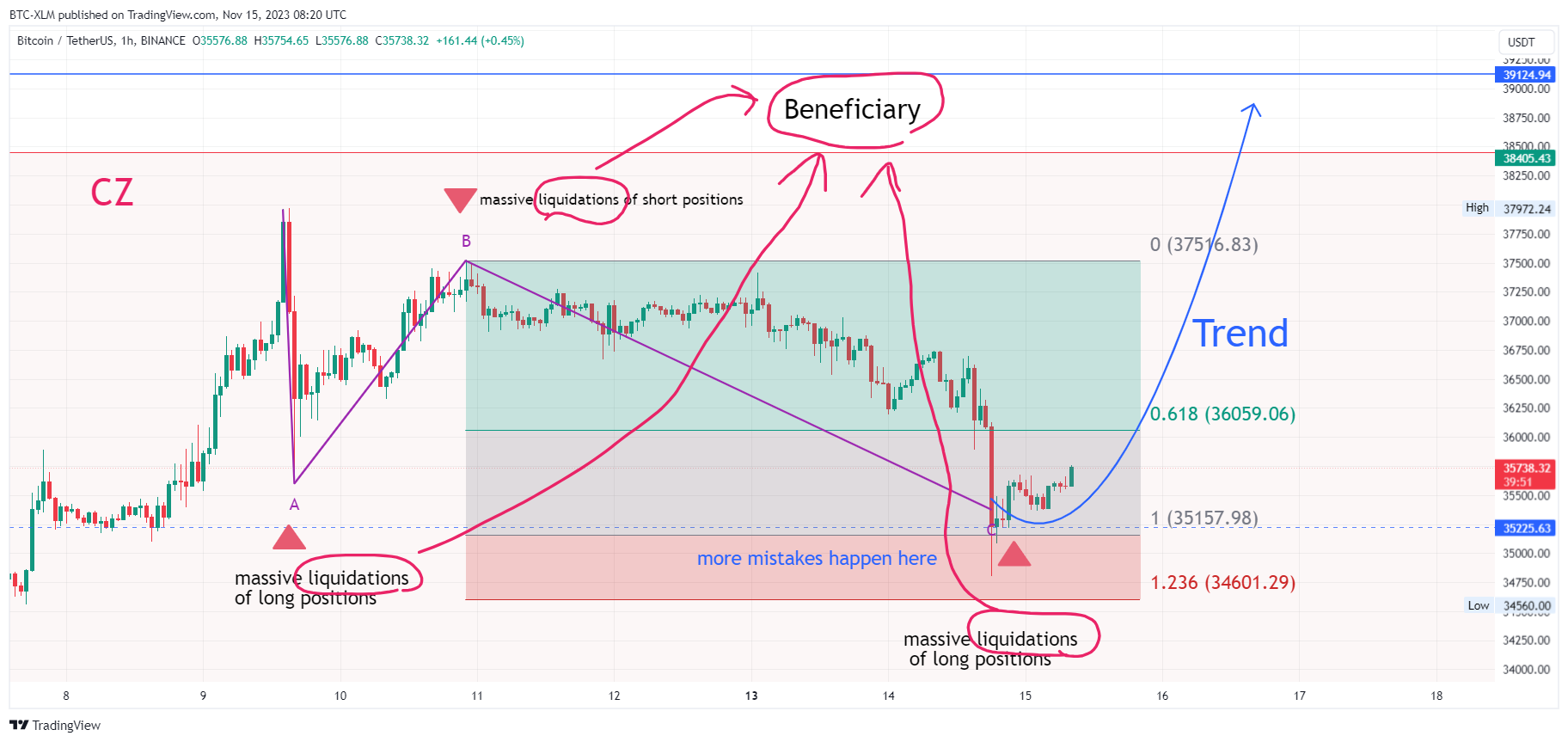 BINANCE:BTCUSDT Chart Image by BTC-XLM