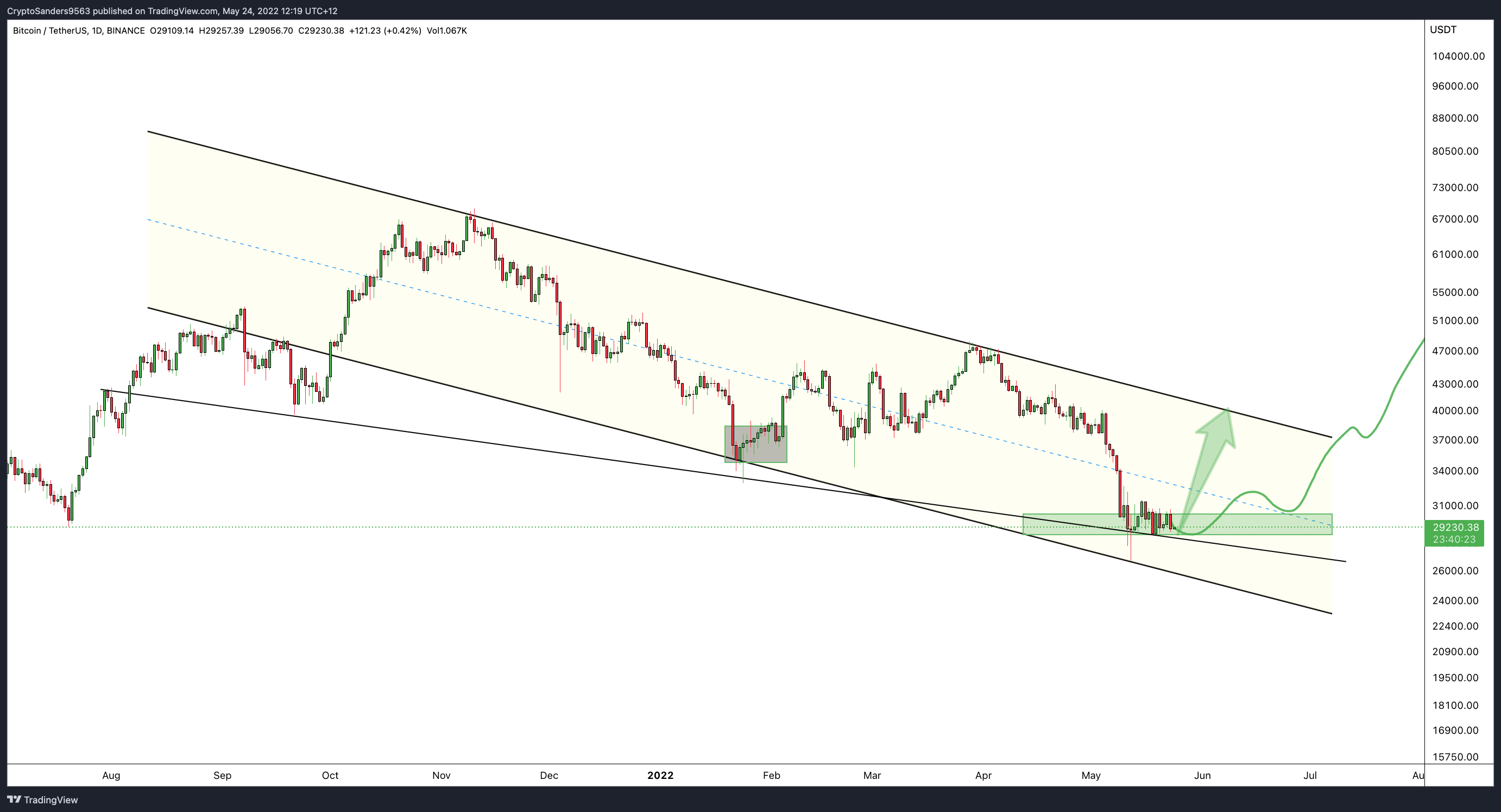 BINANCE:BTCUSDT Chart Image by CryptoSanders9563