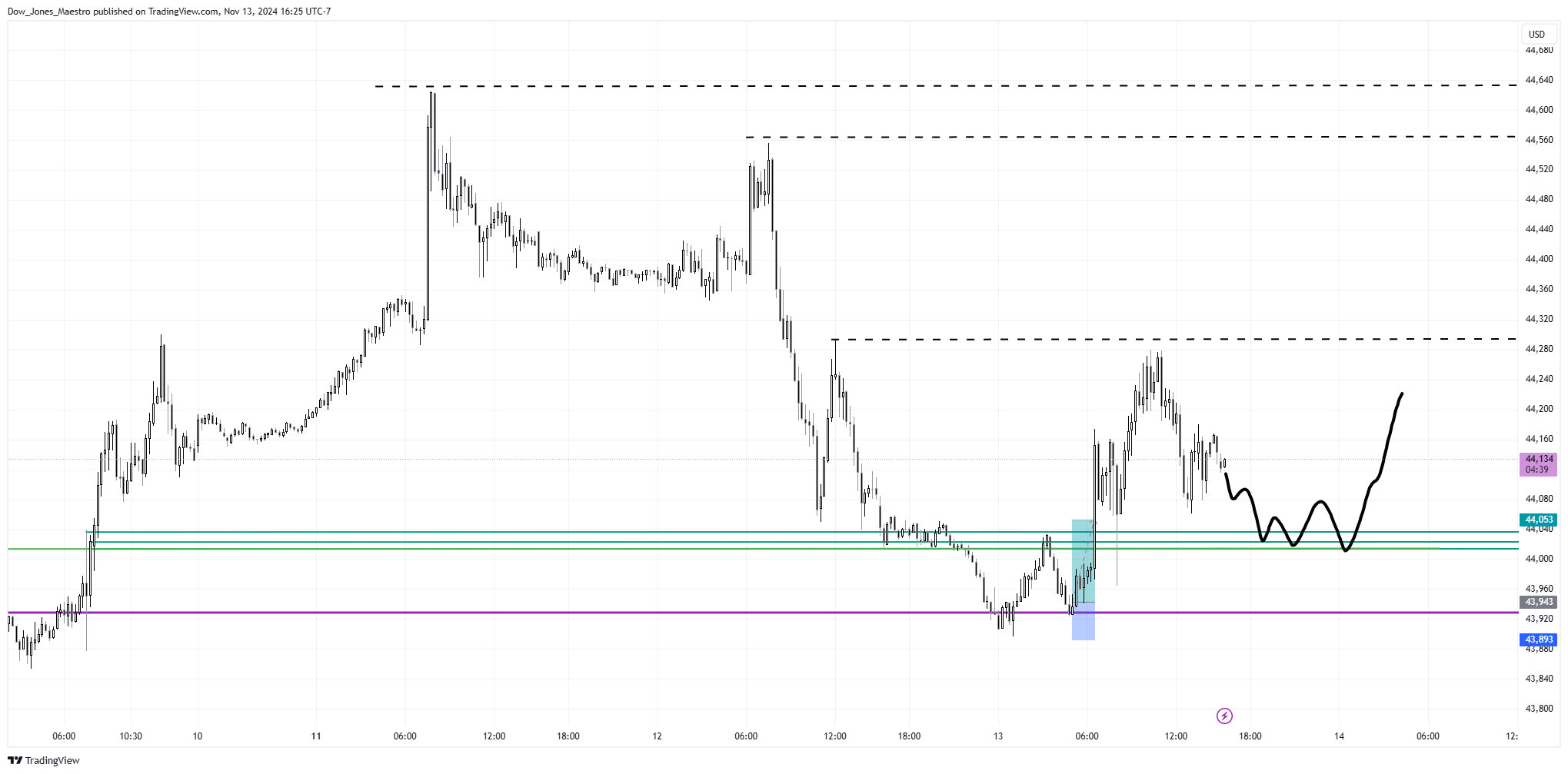 CBOT_MINI:YM1! Chart Image by Dow_Jones_Maestro