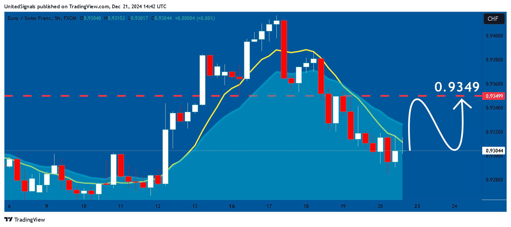 FX:EURCHF Chart Image by UnitedSignals