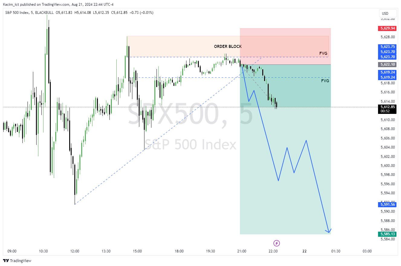 BLACKBULL:SPX500 Chart Image by Kacim_ict