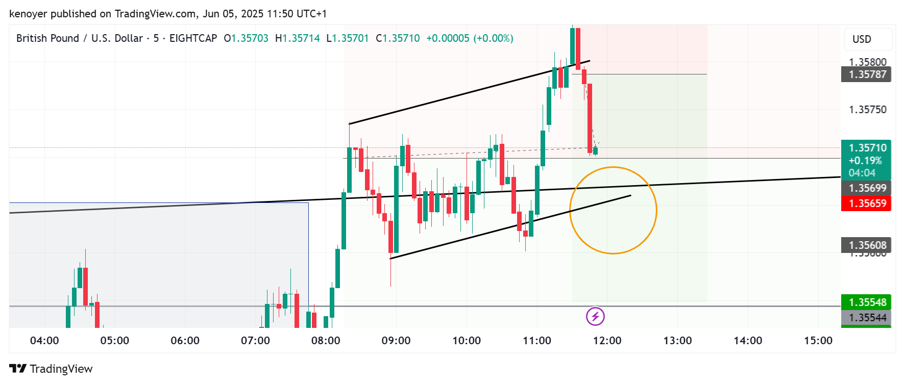EIGHTCAP:GBPUSD Chart Image by kenoyer