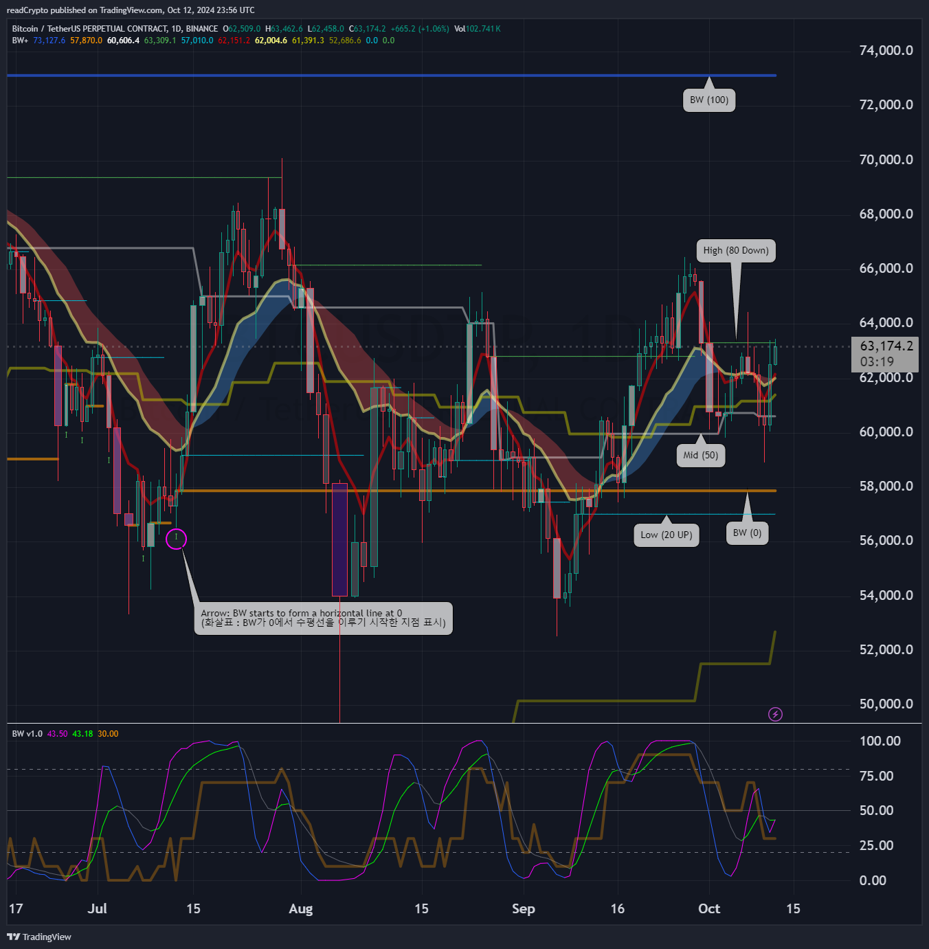 BINANCE:BTCUSDT.P Chart Image by readCrypto