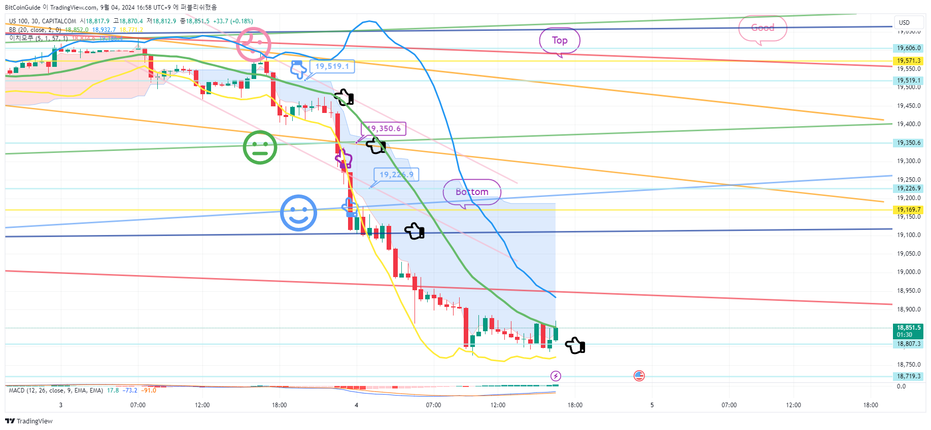CAPITALCOM:US100 Chart Image by BitCoinGuide