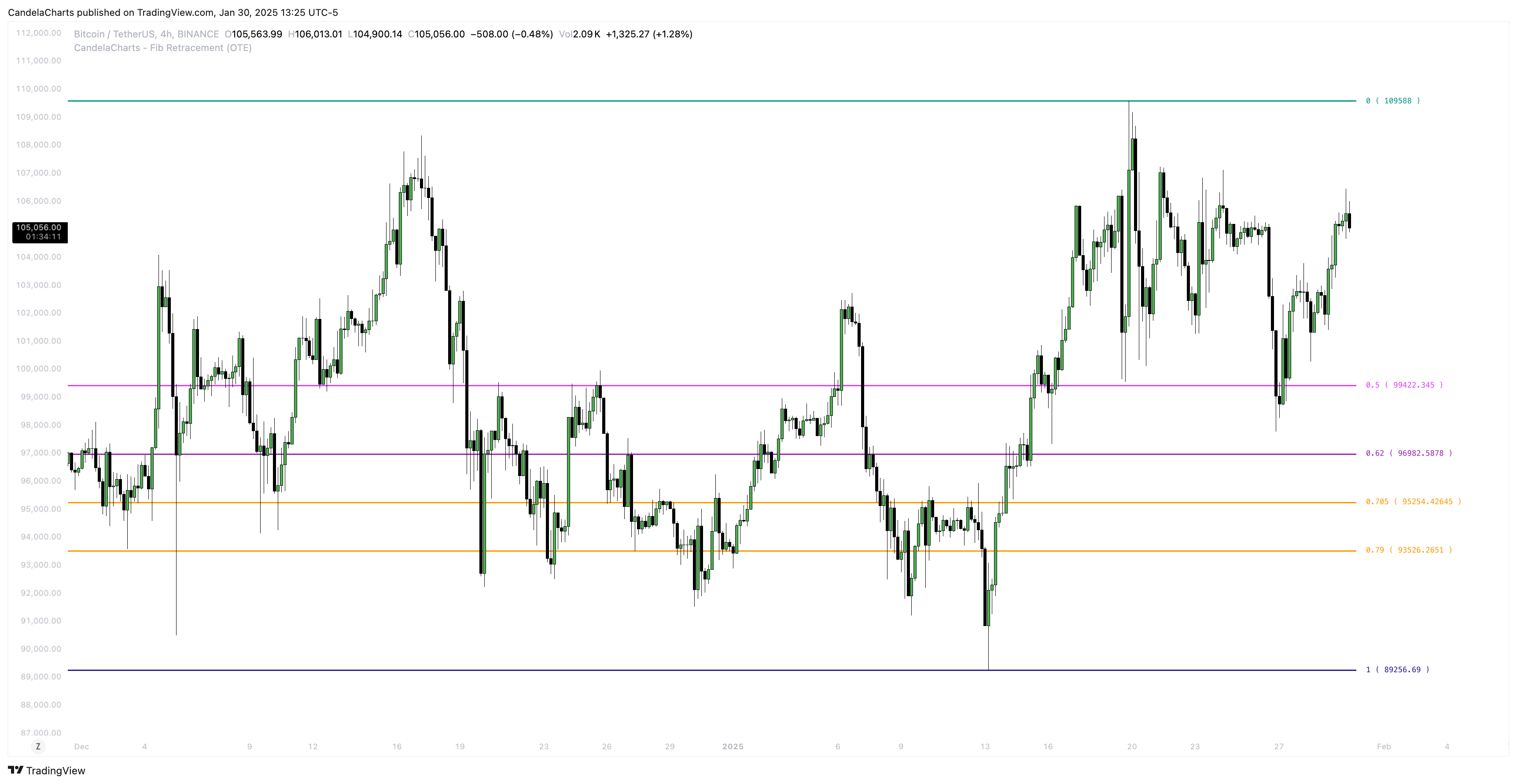 BINANCE:BTCUSDT Chart Image by CandelaCharts