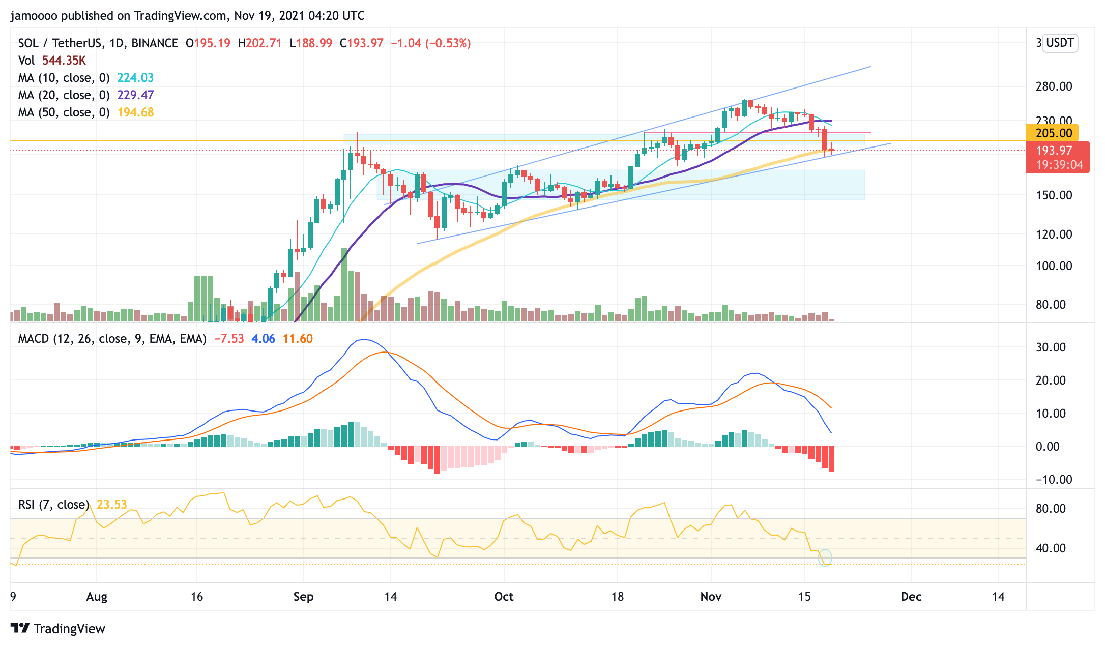BINANCE:SOLUSDT Chart Image by jamoooo