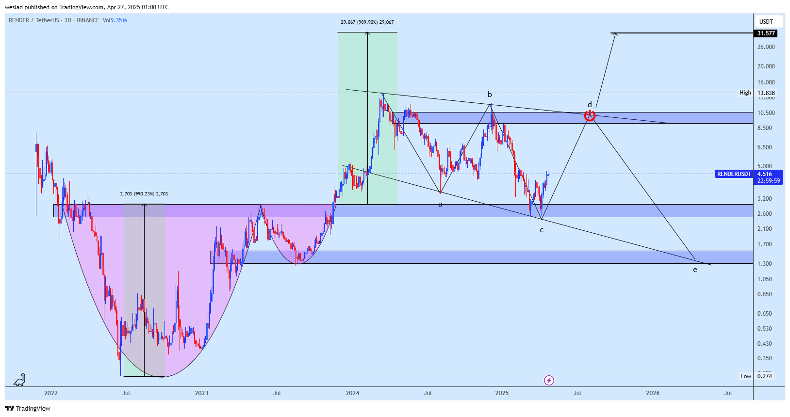 BINANCE:RENDERUSDT Chart Image by weslad