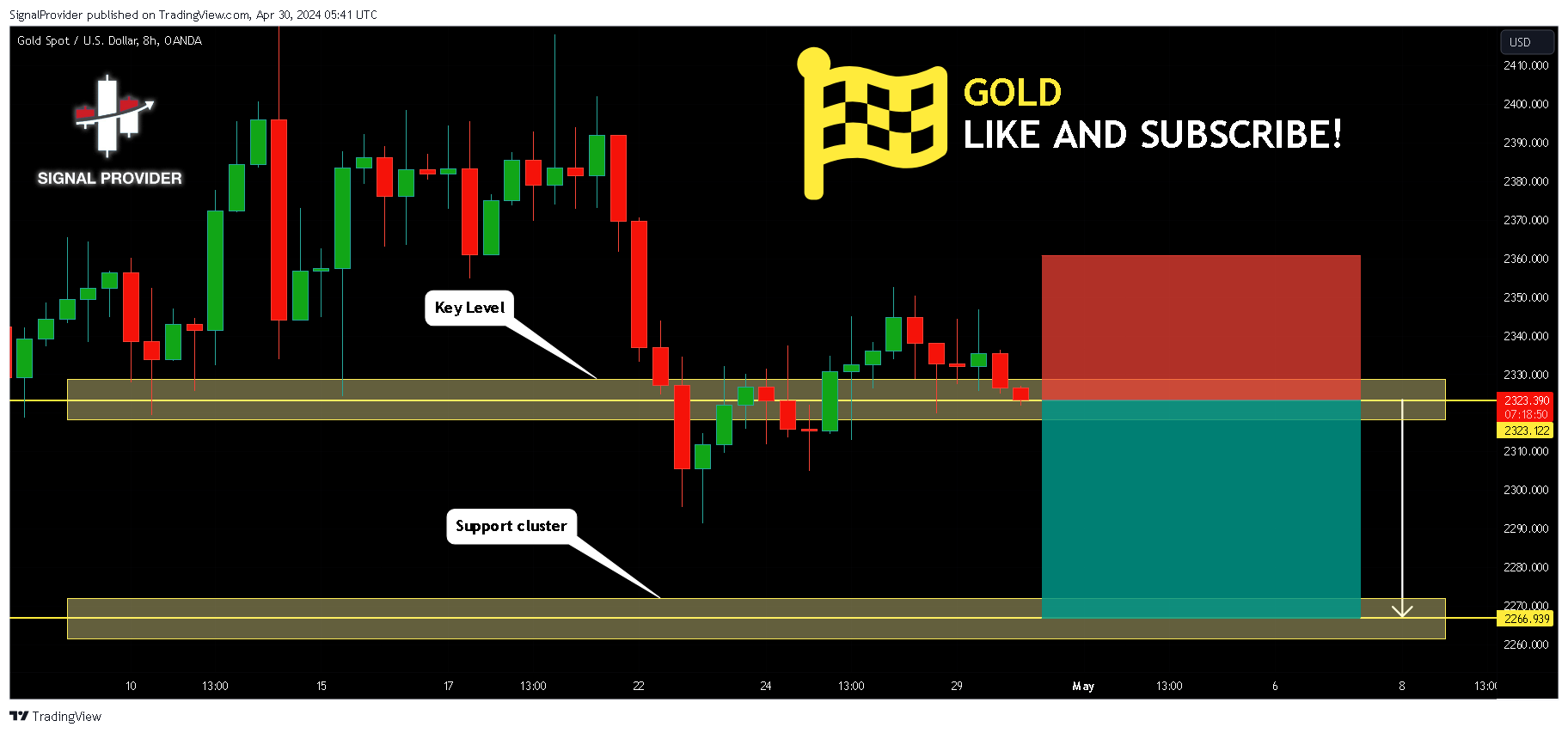 OANDA:XAUUSD Chart Image by SignalProvider