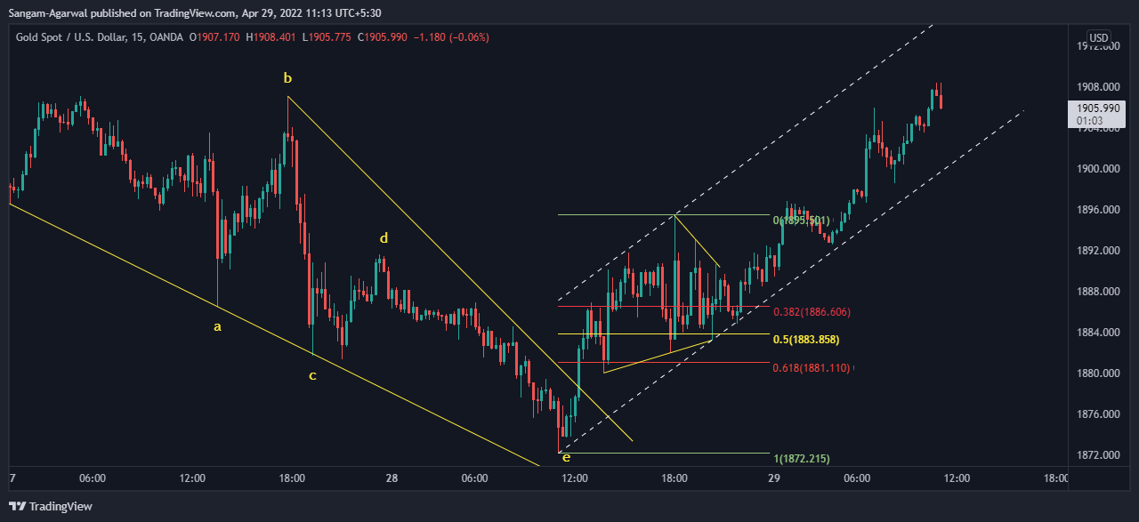 OANDA:XAUUSD Chart Image by Sangam-Agarwal
