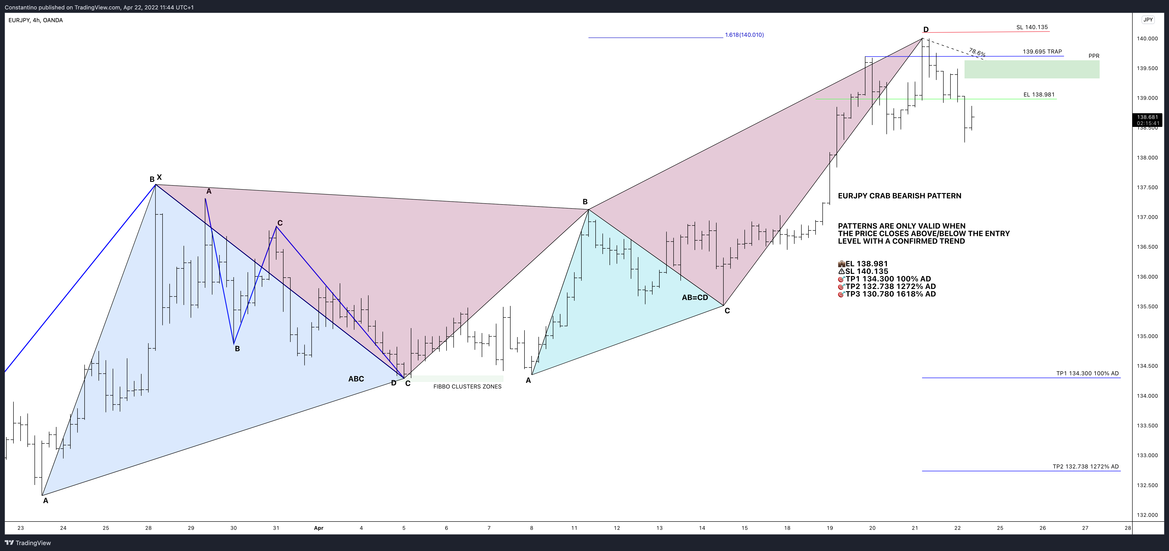 OANDA:EURJPY Chart Image by TradeChartPatternsLikeThePros