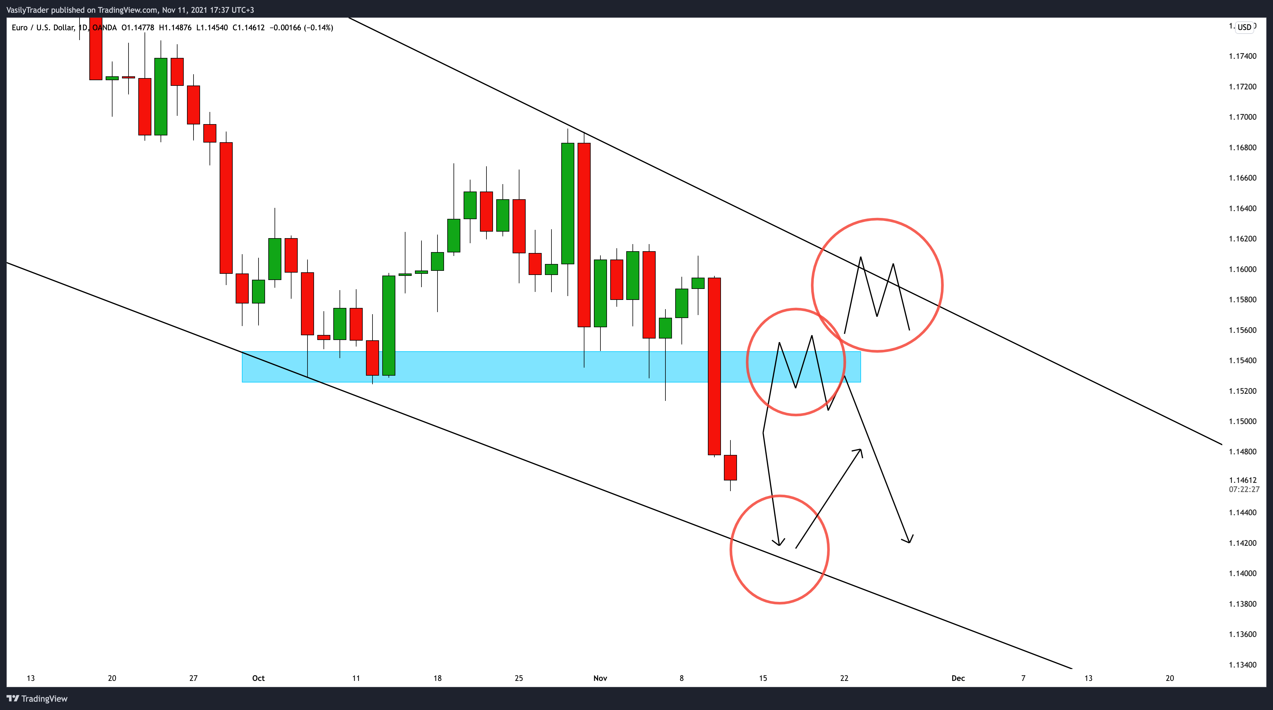 OANDA:EURUSD Chart Image by VasilyTrader