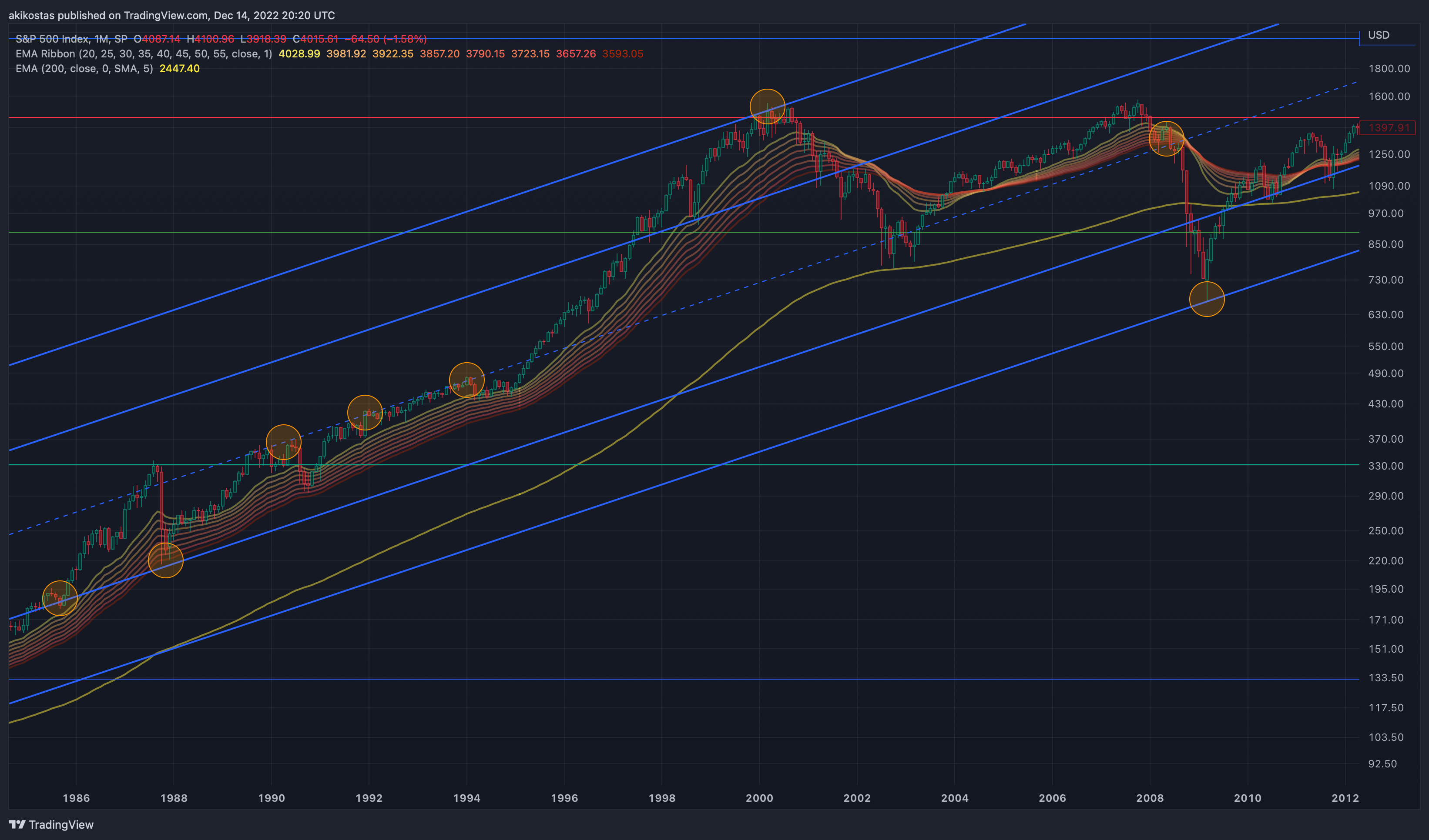 SP:SPX Chart Image by akikostas