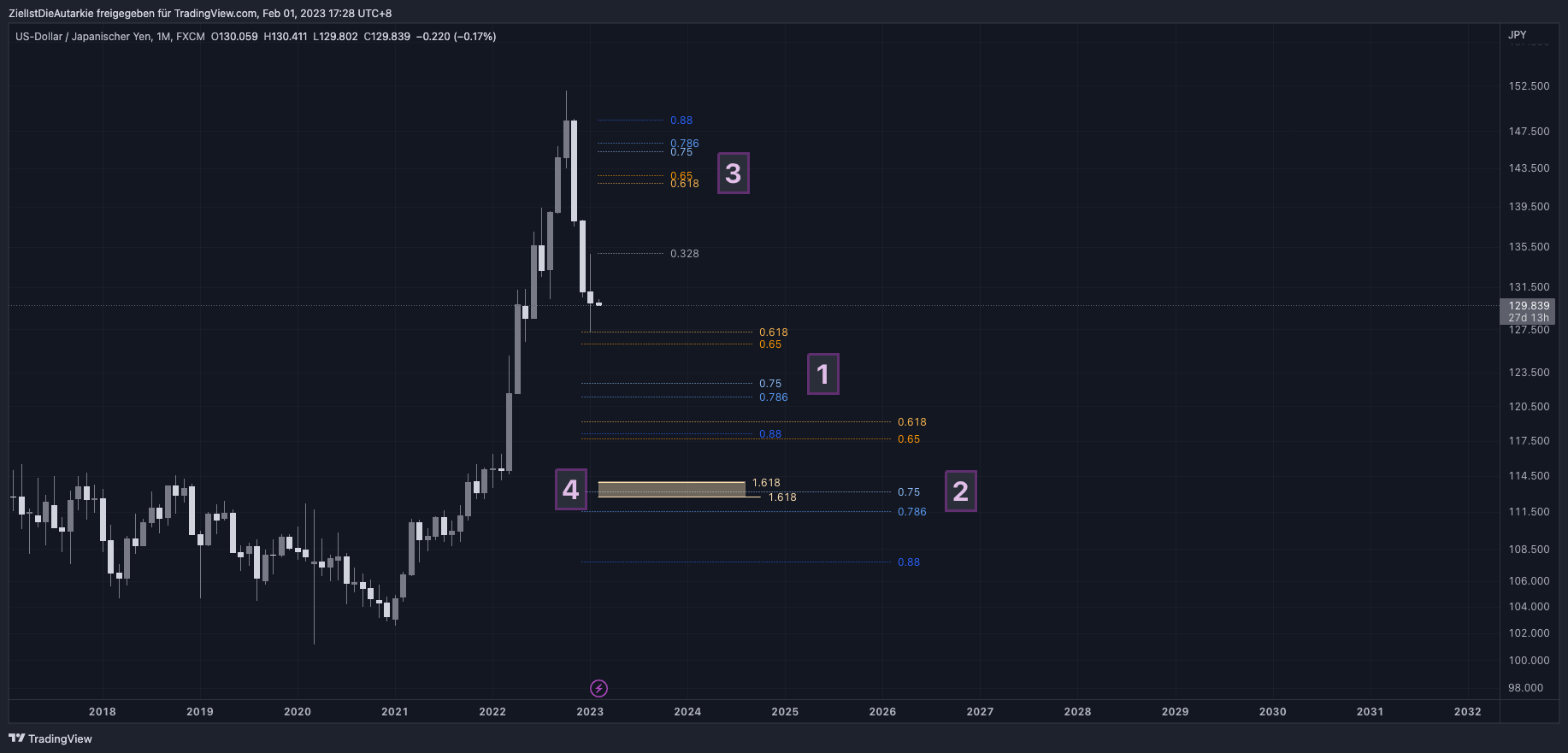 FX:USDJPY Chart Image by ZielIstDieAutarkie