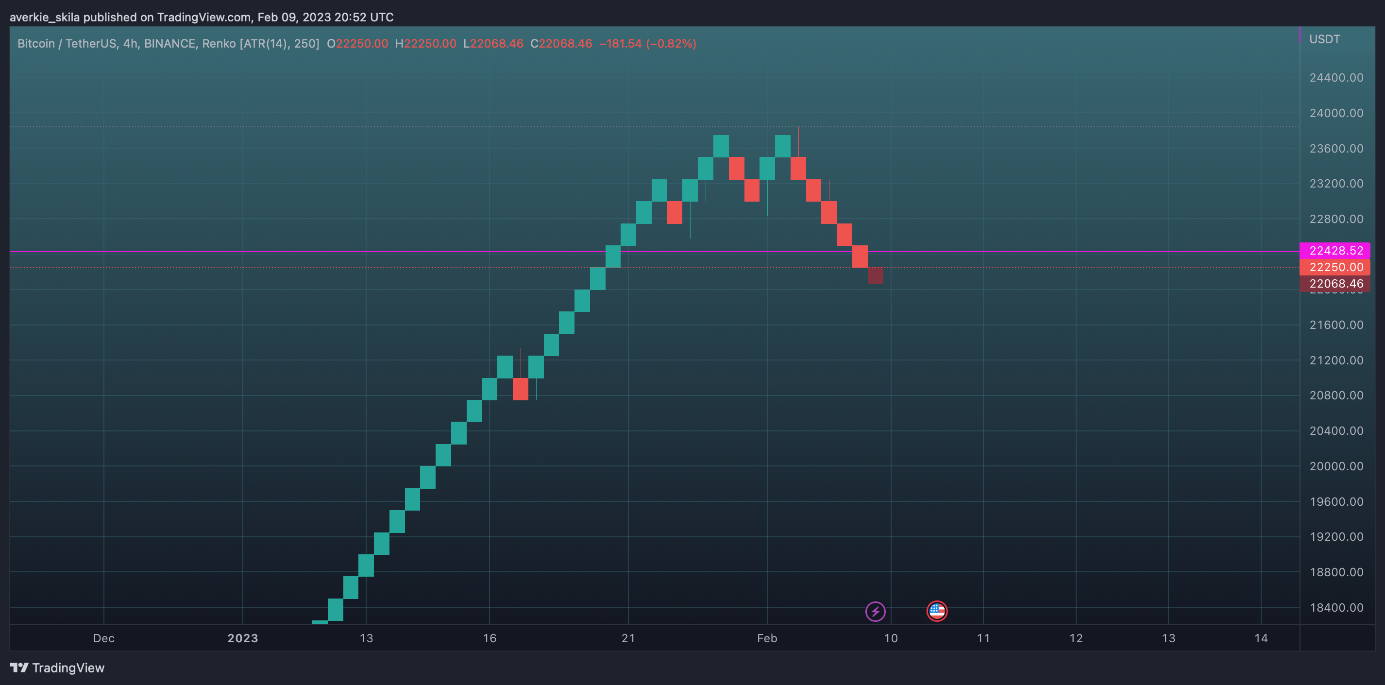 BINANCE:BTCUSDT Chart Image by averkie_skila