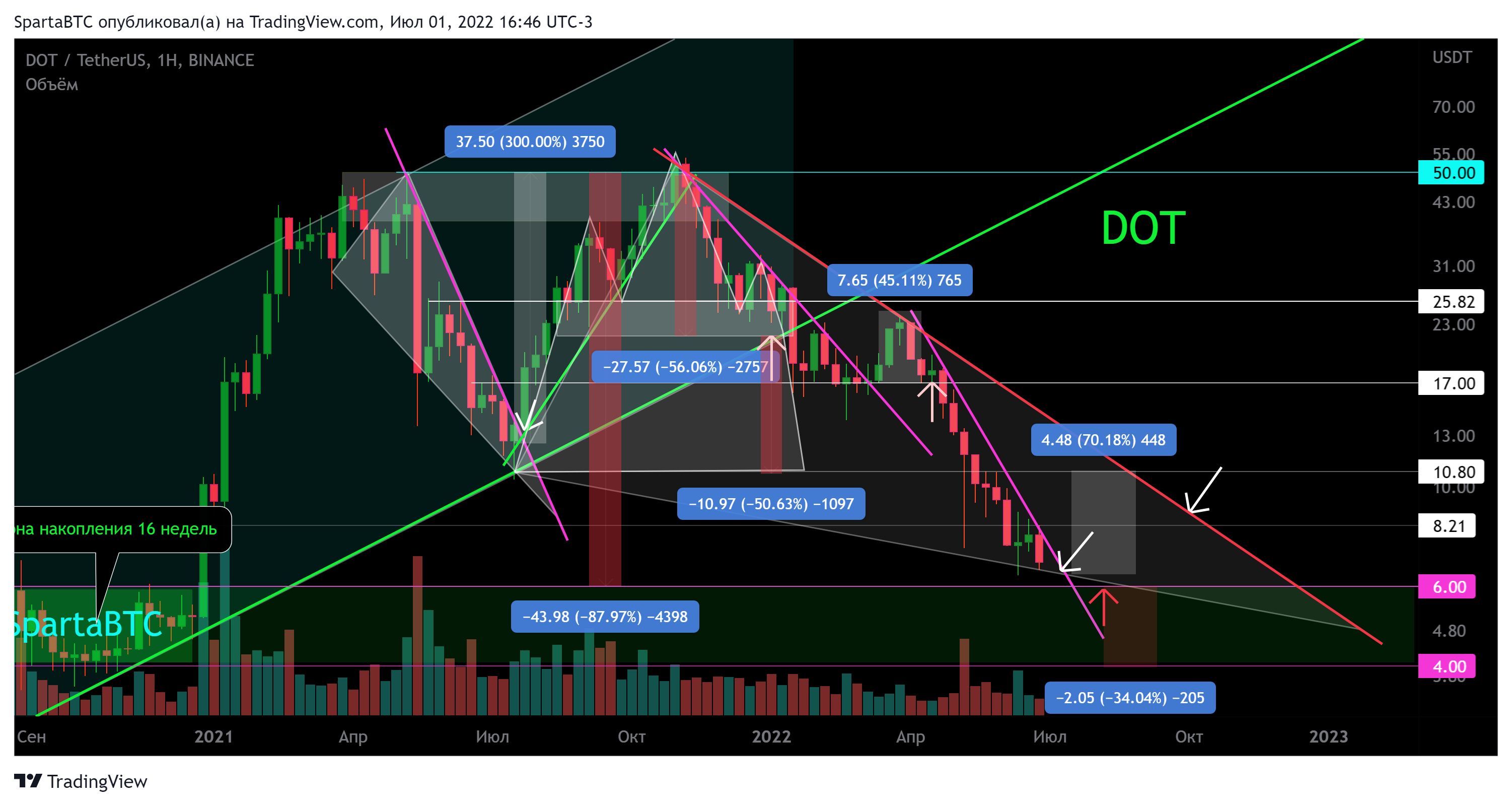 BINANCE:DOTUSDT Chart Image by SpartaBTC