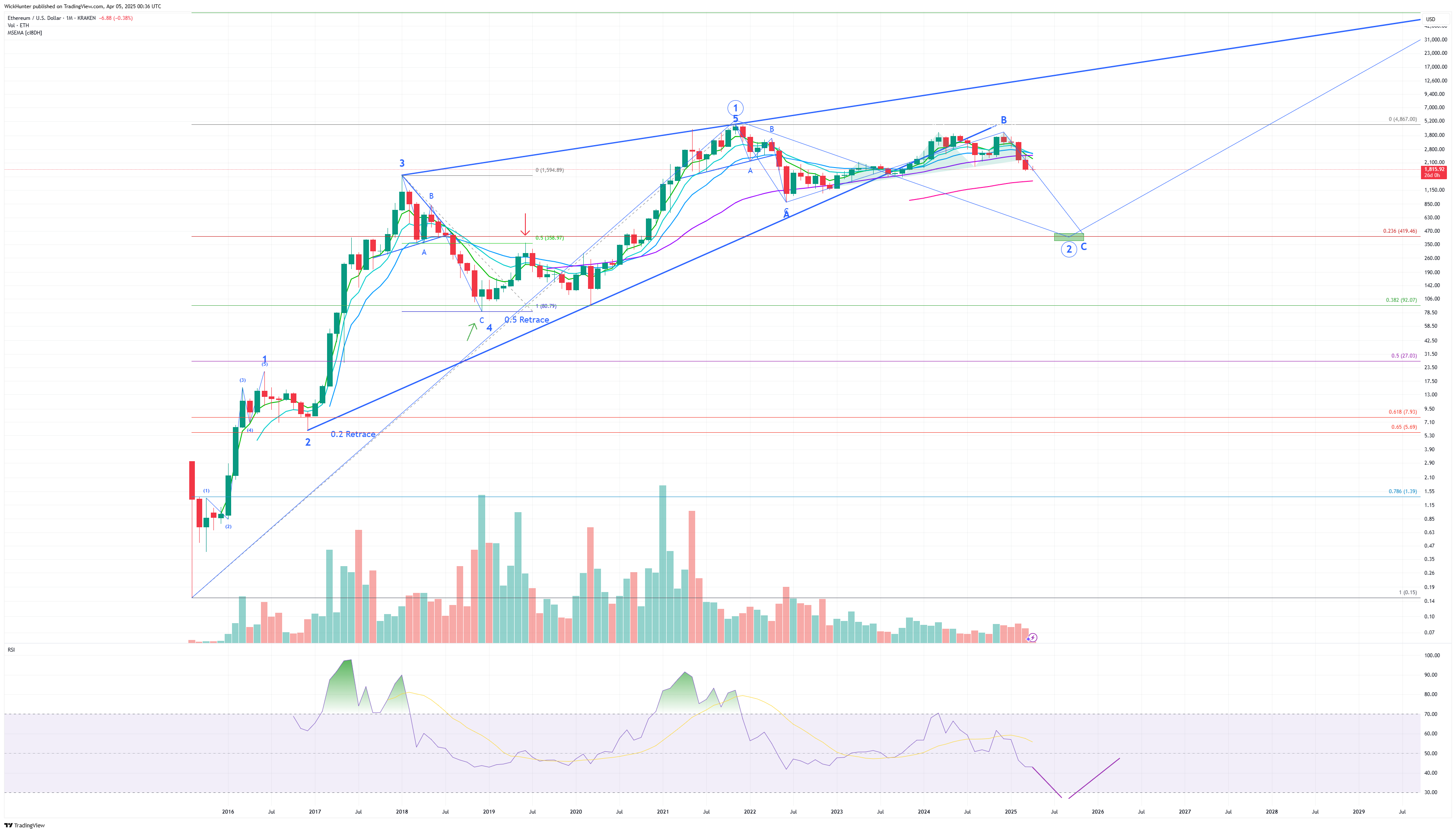 KRAKEN:ETHUSD Chart Image by WickHunter