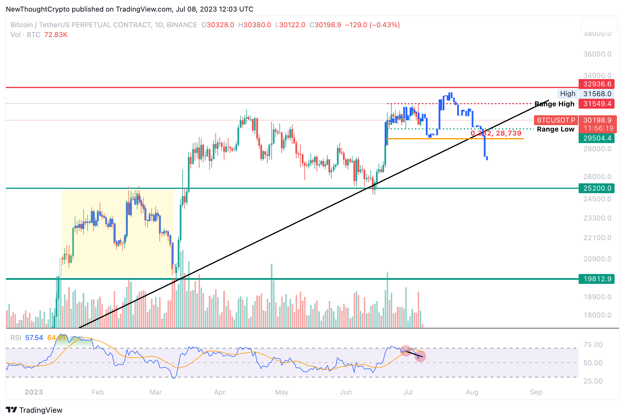 BINANCE:BTCUSDT.P Chart Image by NewThoughtCrypto