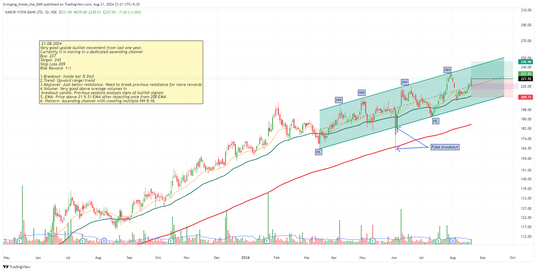 NSE:KARURVYSYA Chart Image by Swinging_Inside_the_BAR