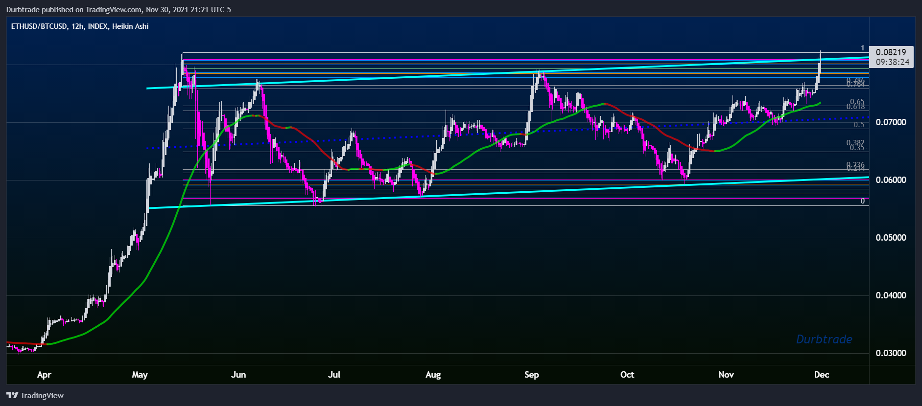 INDEX:ETHUSD/INDEX:BTCUSD Chart Image by Durbtrade