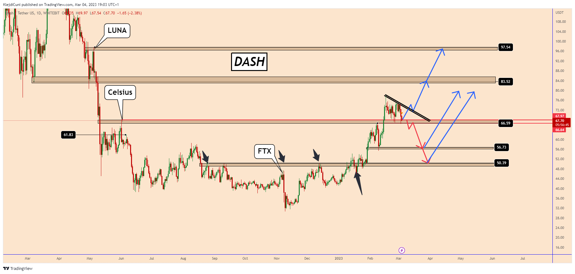 WHITEBIT:DASHUSDT Chart Image by KlejdiCuni