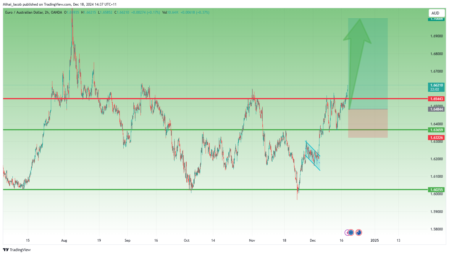 OANDA:EURAUD Chart Image by Mihai_Iacob