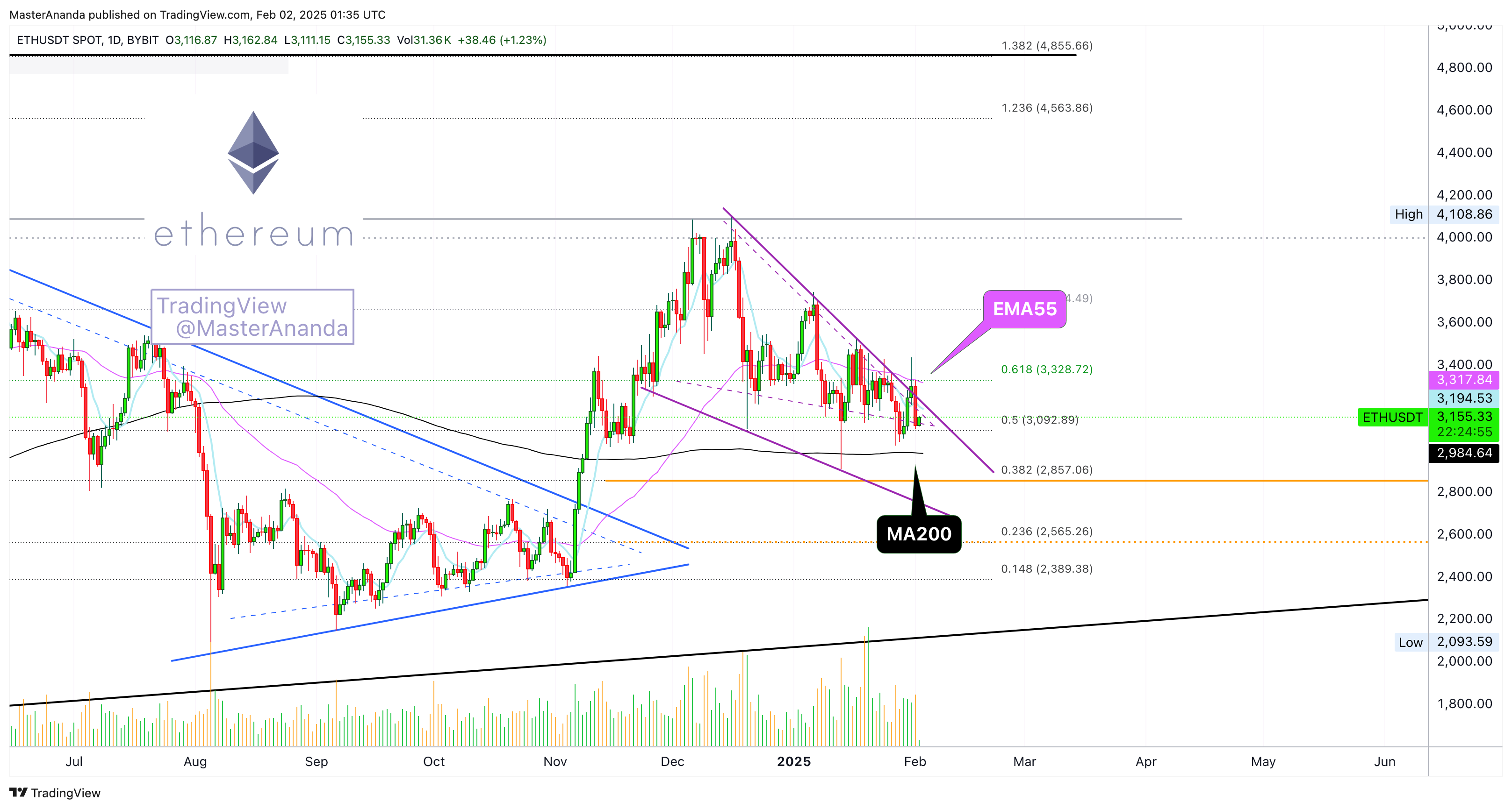 BYBIT:ETHUSDT Chart Image by MasterAnanda