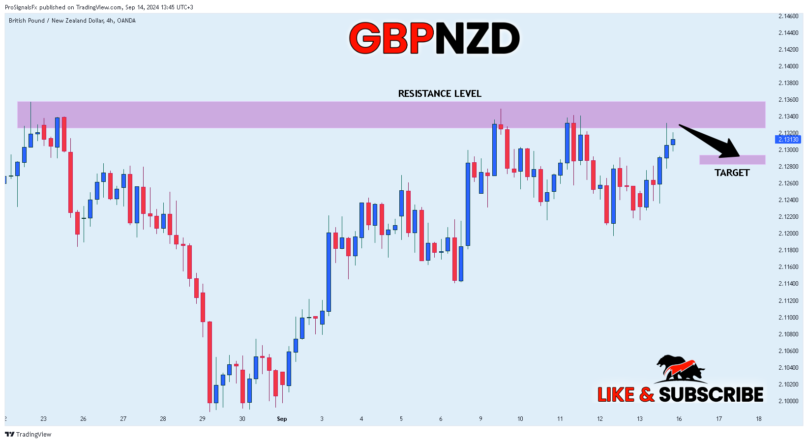 OANDA:GBPNZD Chart Image by ProSignalsFx