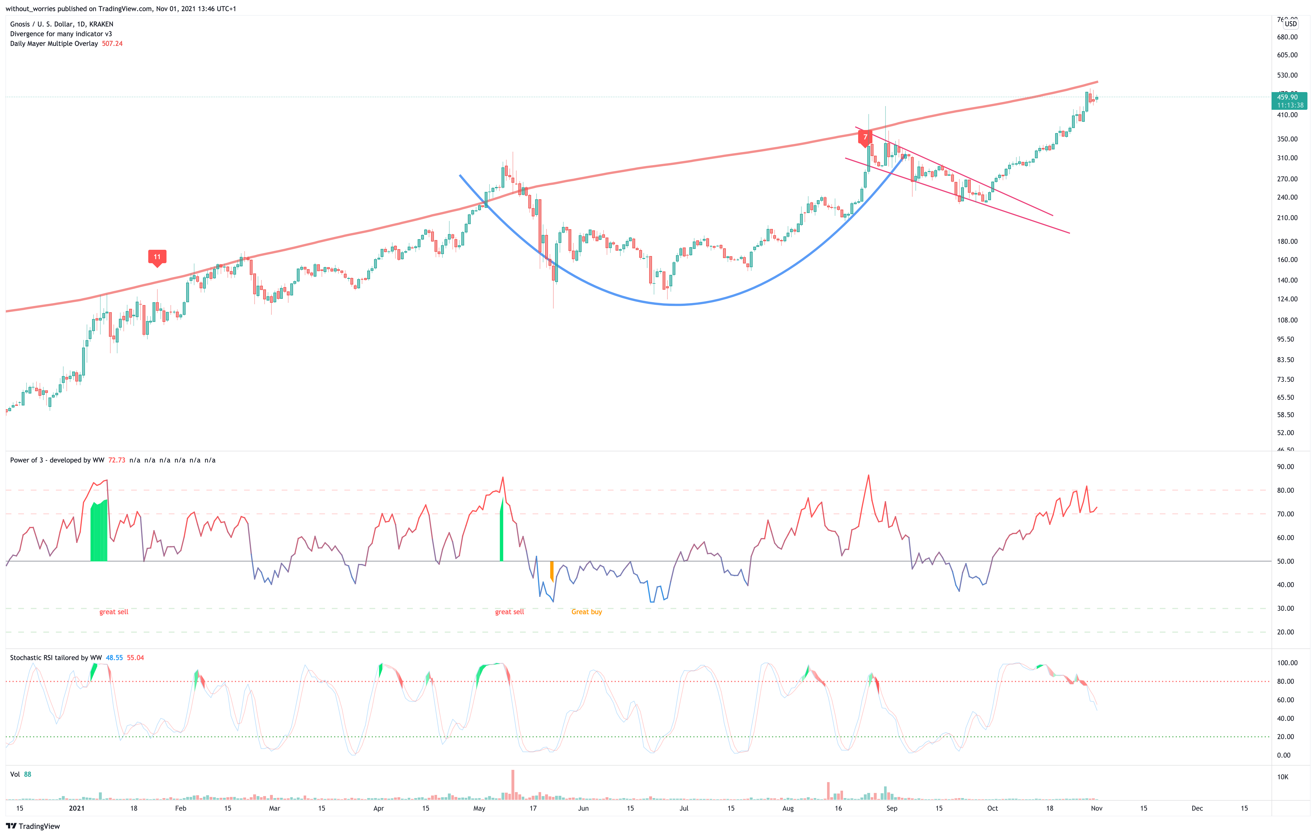 KRAKEN:GNOUSD Chart Image by without_worries