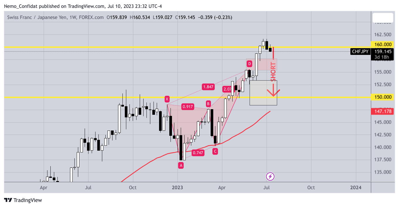 FOREXCOM:CHFJPY Chart Image by Nemo_Confidat