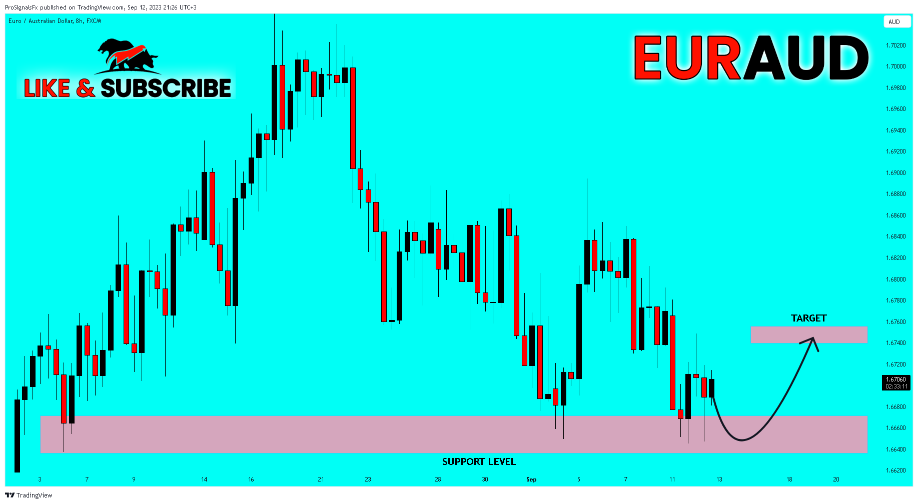 FX:EURAUD Chart Image by ProSignalsFx