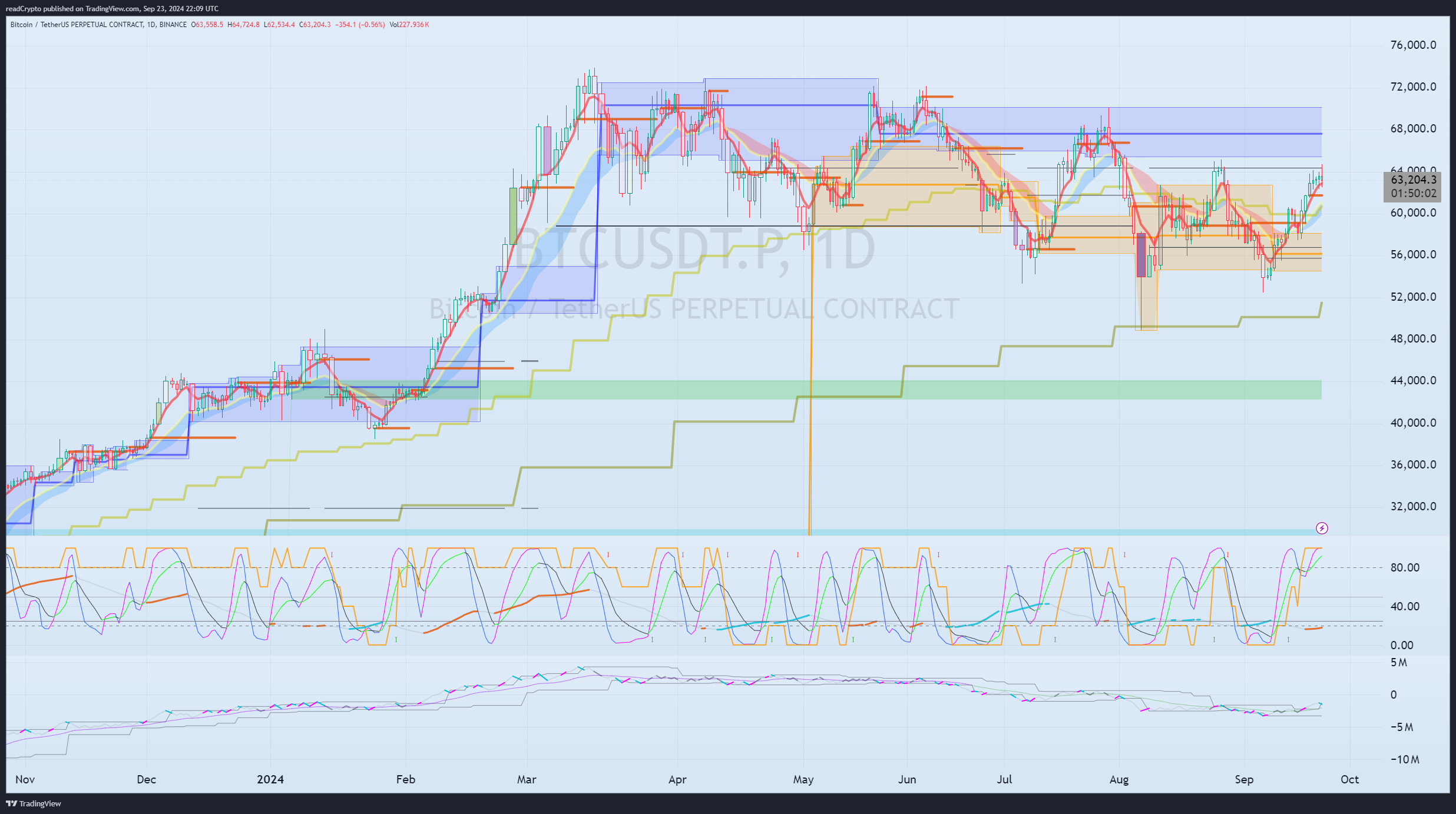 BINANCE:BTCUSDT.P Chart Image by readCrypto