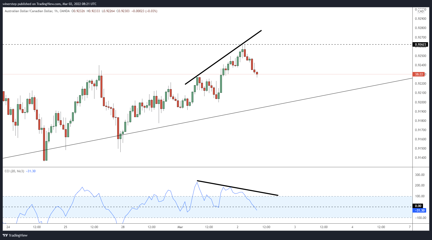 OANDA:AUDCAD Chart Image by winerstep